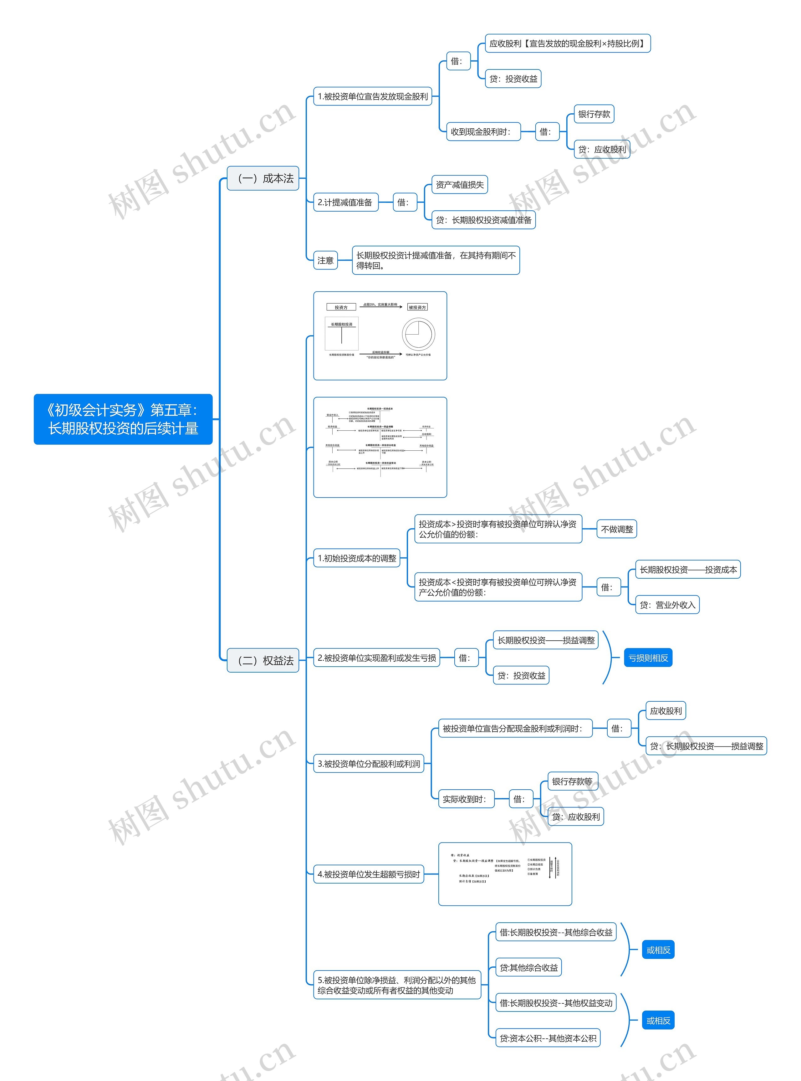 《初级会计实务》第五章：长期股权投资的后续计量思维导图