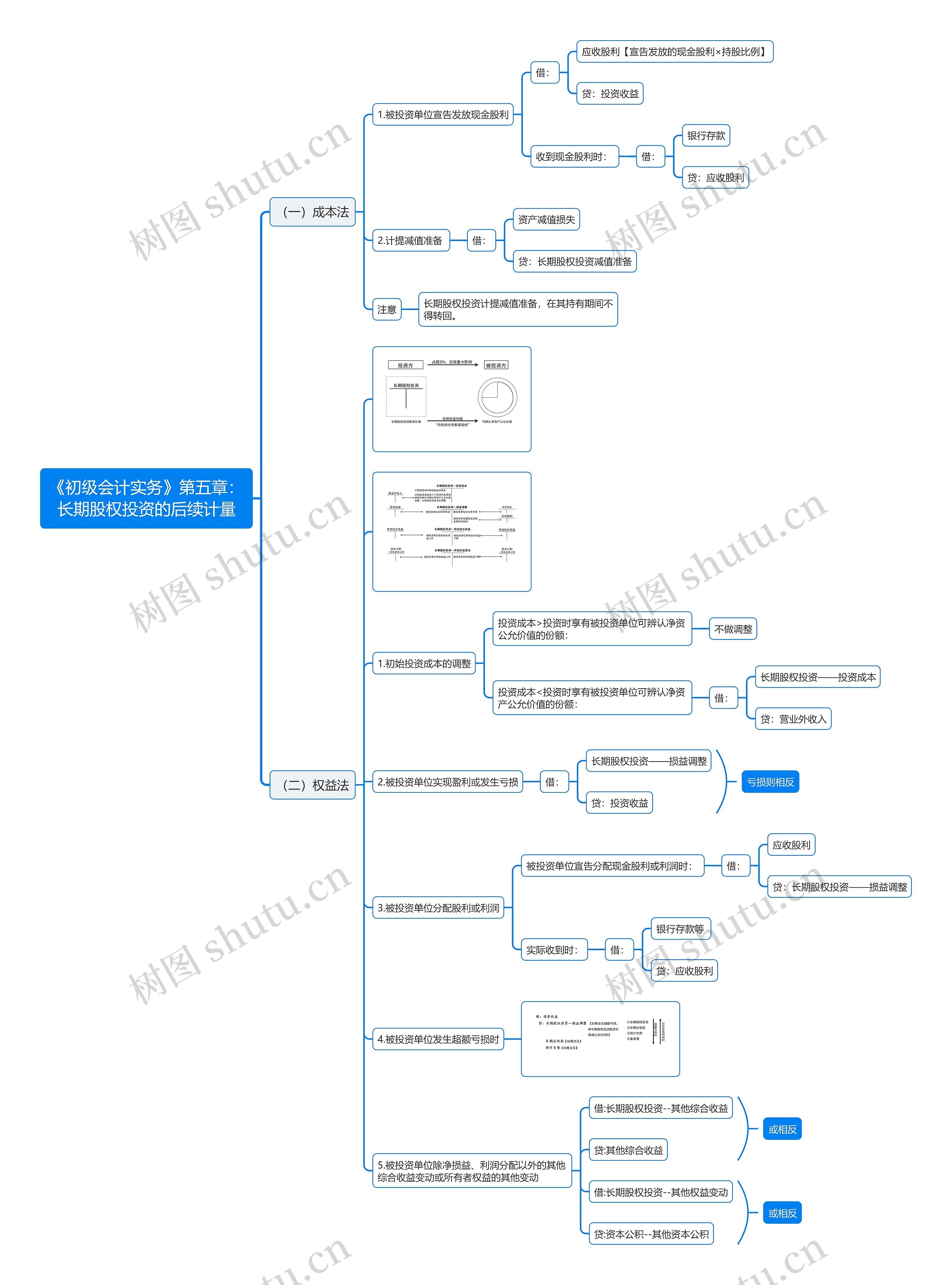 《初级会计实务》第五章:长期股权投资的后续计量思维导图高清图 《初级会计实务》第五章:长期股权投资的后续计量思维导图