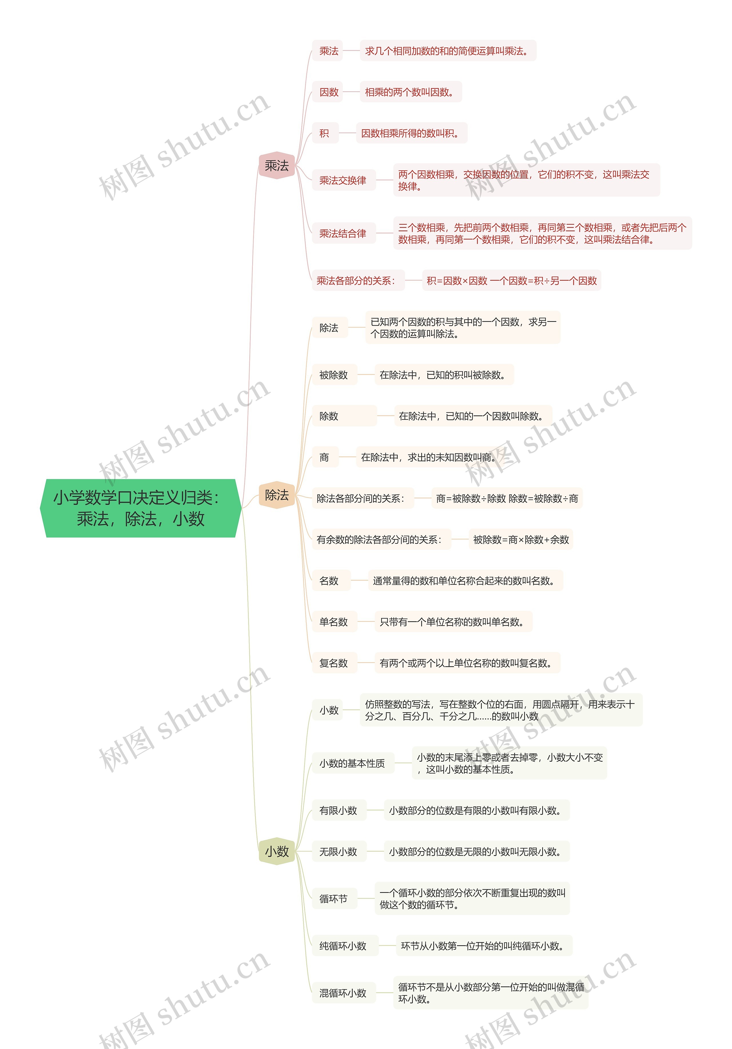 小学数学口决定义归类：乘法，除法，小数