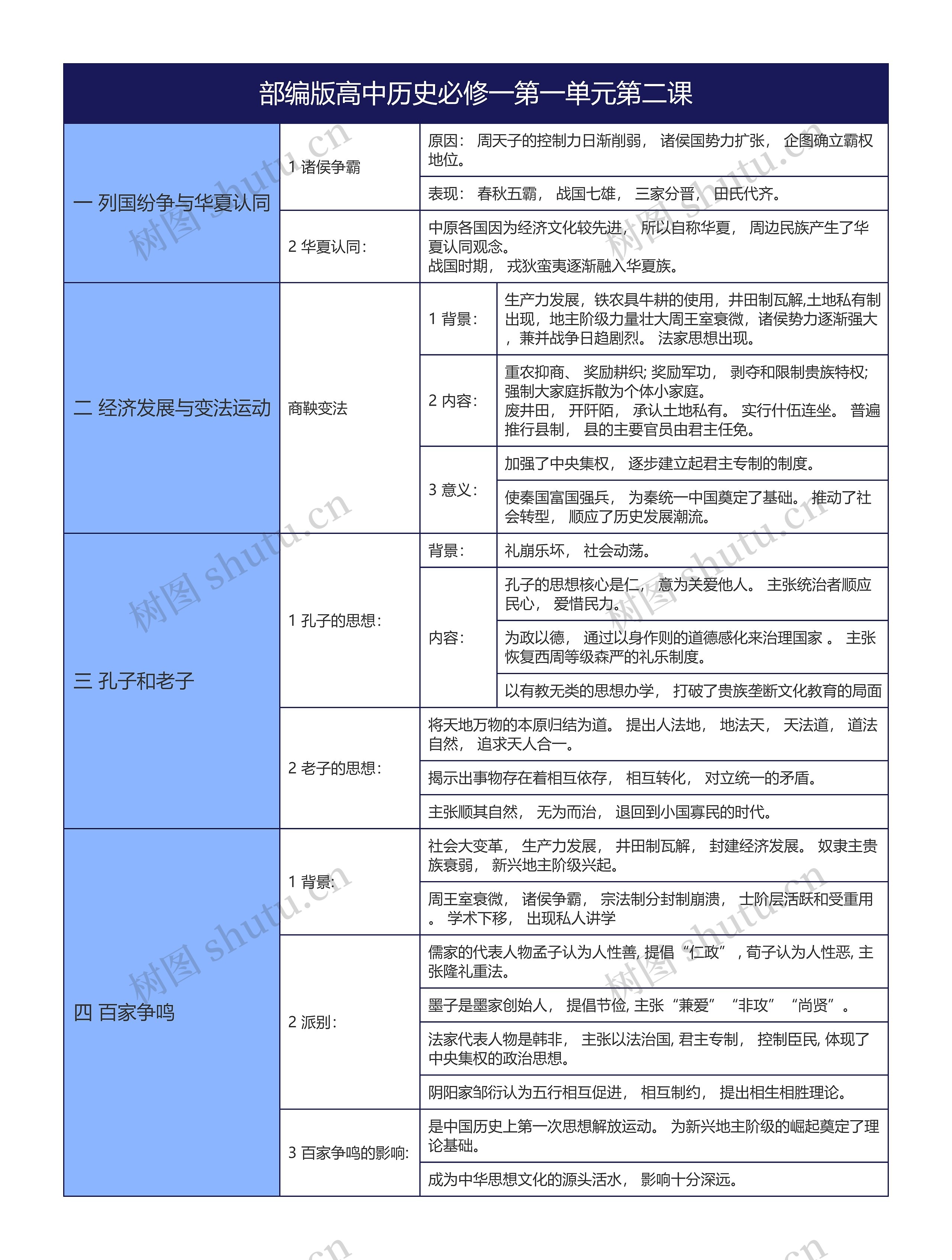 部编版高中历史必修一第一单元第二课