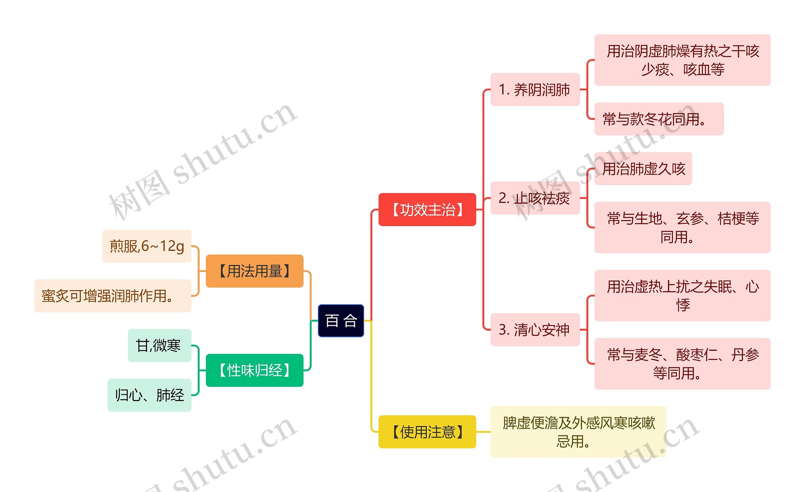 中医知识百 合思维导图