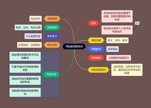 教资考试书院特点知识点思维导图