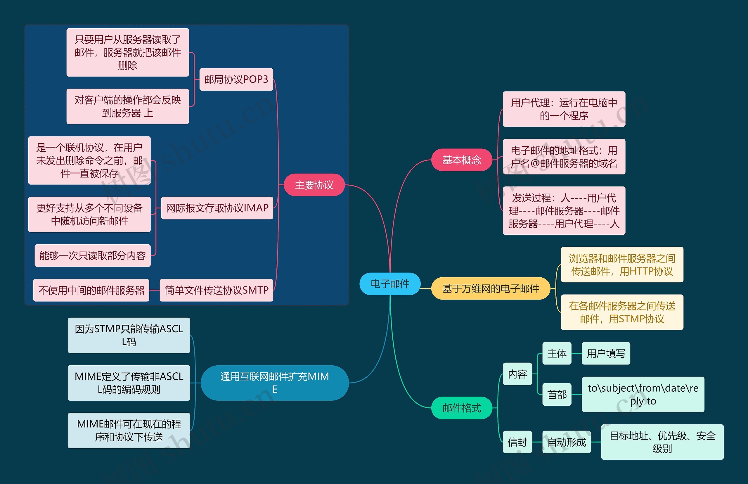 国二计算机考试电子邮件知识点思维导图