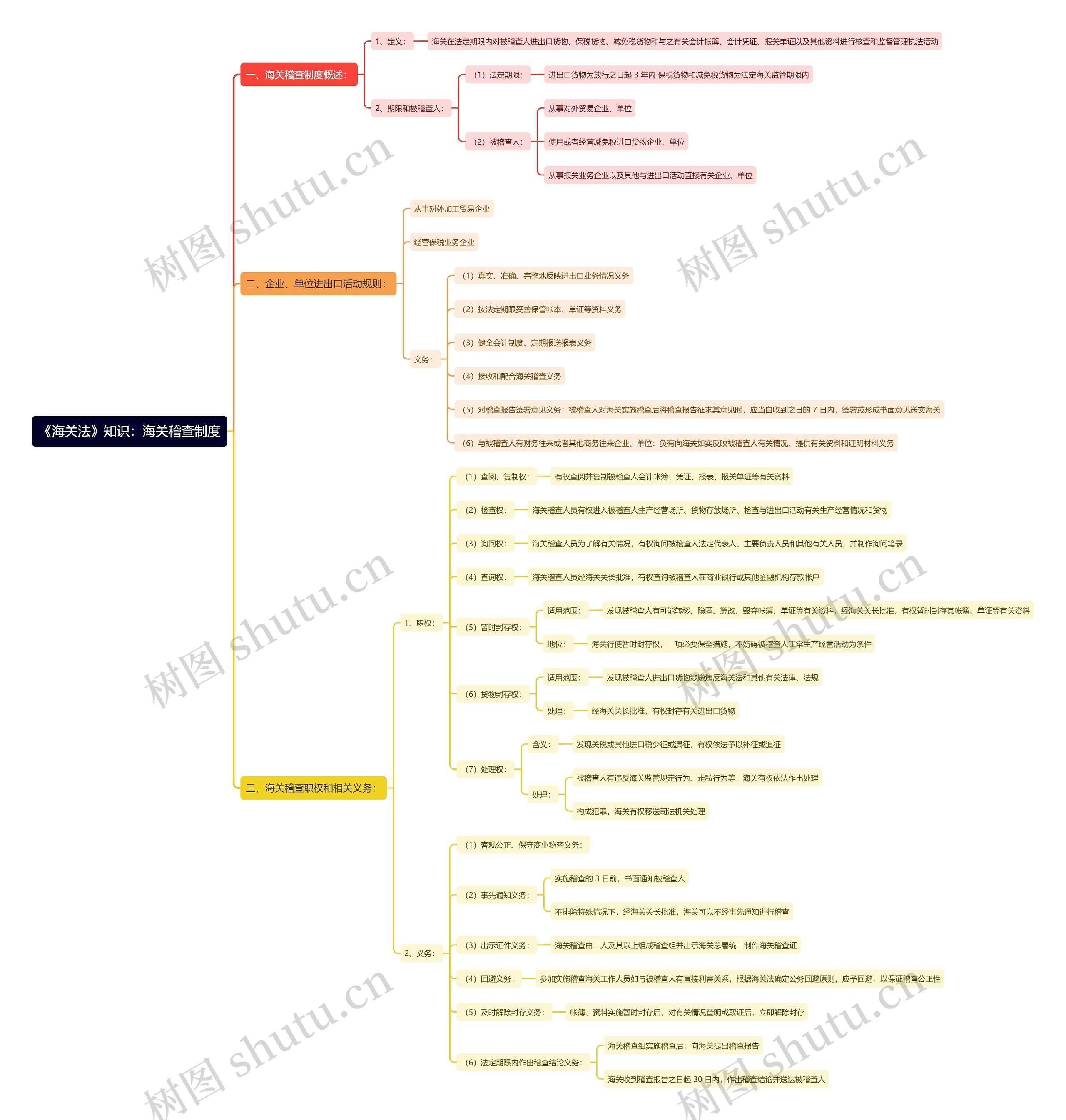 《海关法》知识：海关稽查制度思维导图
