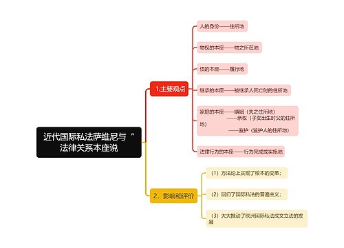 近代国际私法萨维尼与“法律关系本座说思维导图