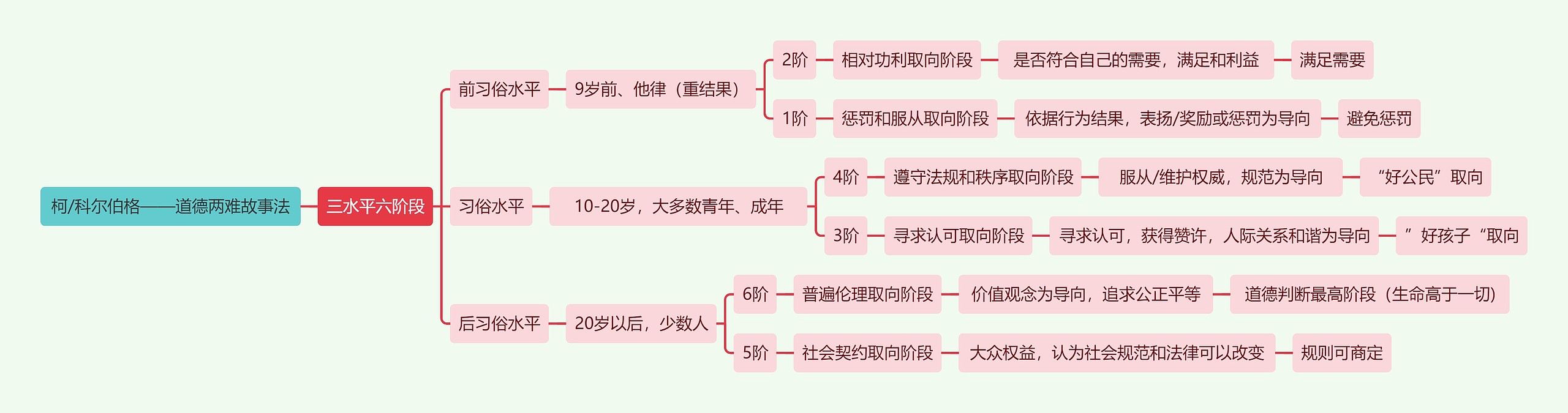 读书笔记柯/科尔伯格——道德两难故事法思维导图