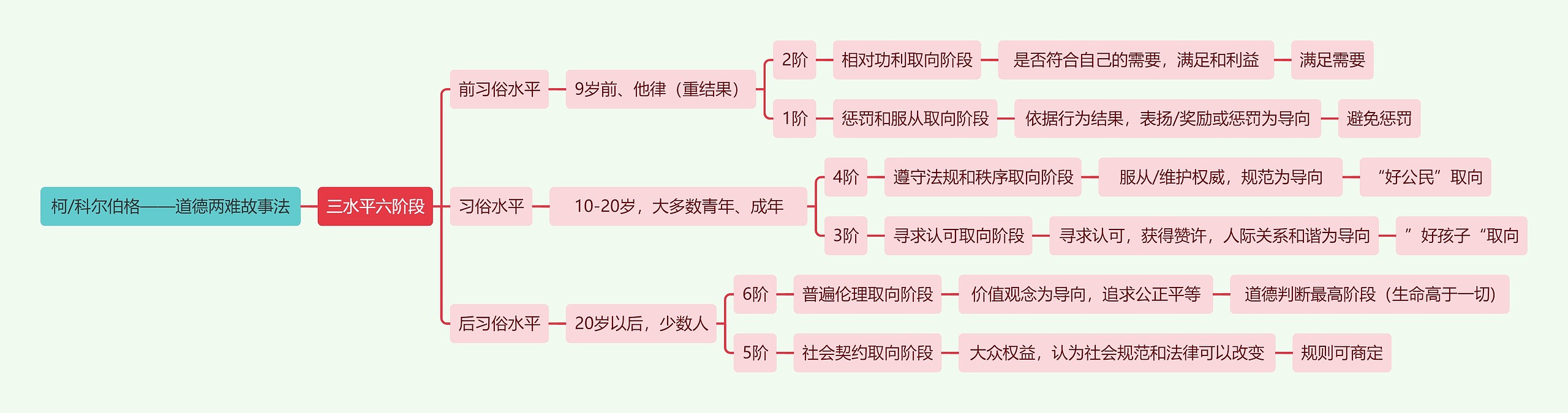 读书笔记柯/科尔伯格——道德两难故事法思维导图高清图 读书笔记柯/科尔伯格——道德两难故事法思维导图