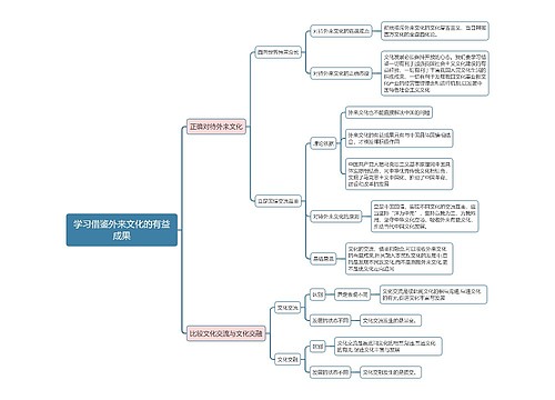 部编版政治必修四第三单元学习借鉴外来文化的有益成果思维导图