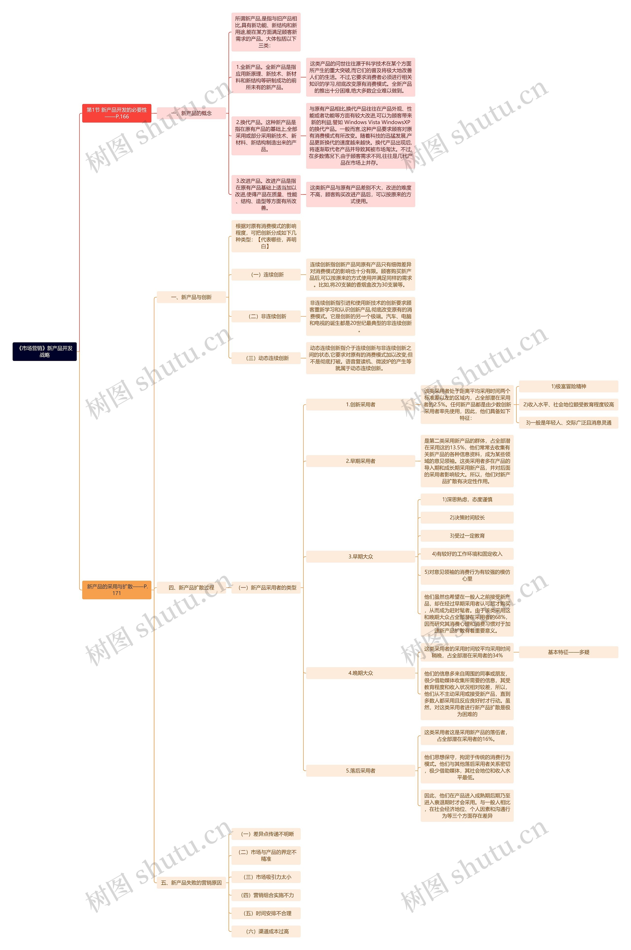 《市场营销》新产品开发战略思维导图