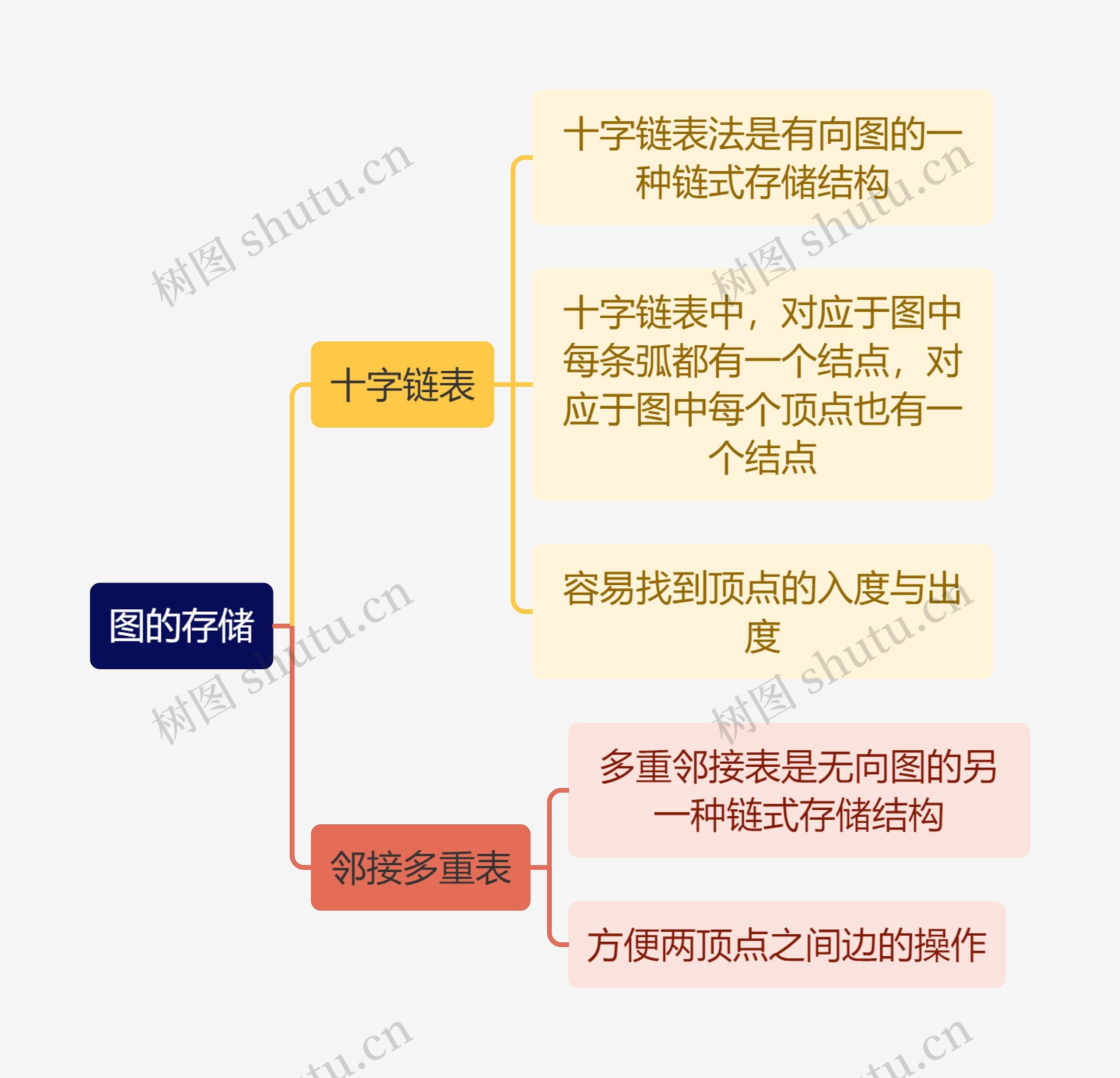 计算机知识图的存储思维导图