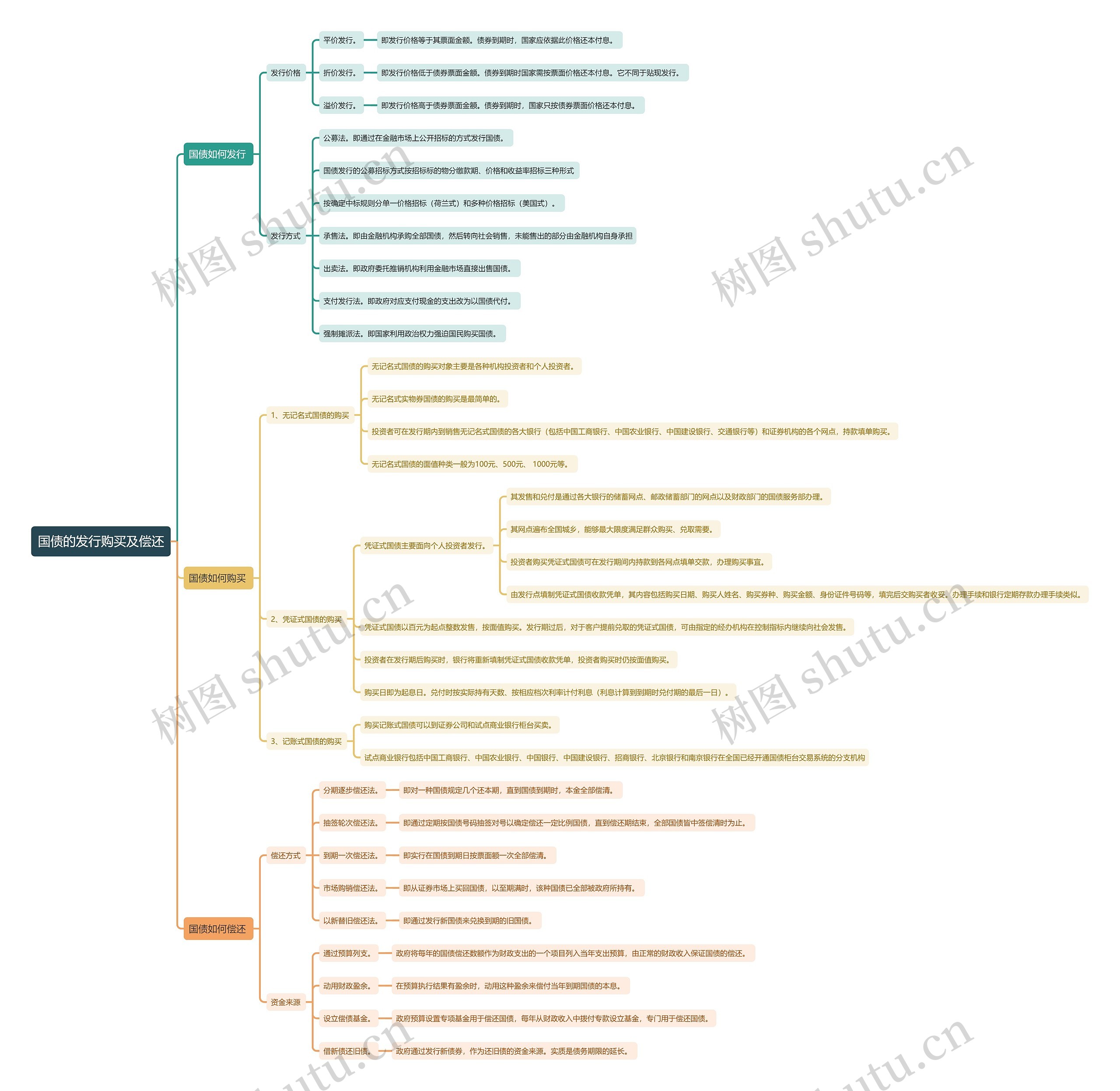 国债的发行购买及偿还思维导图