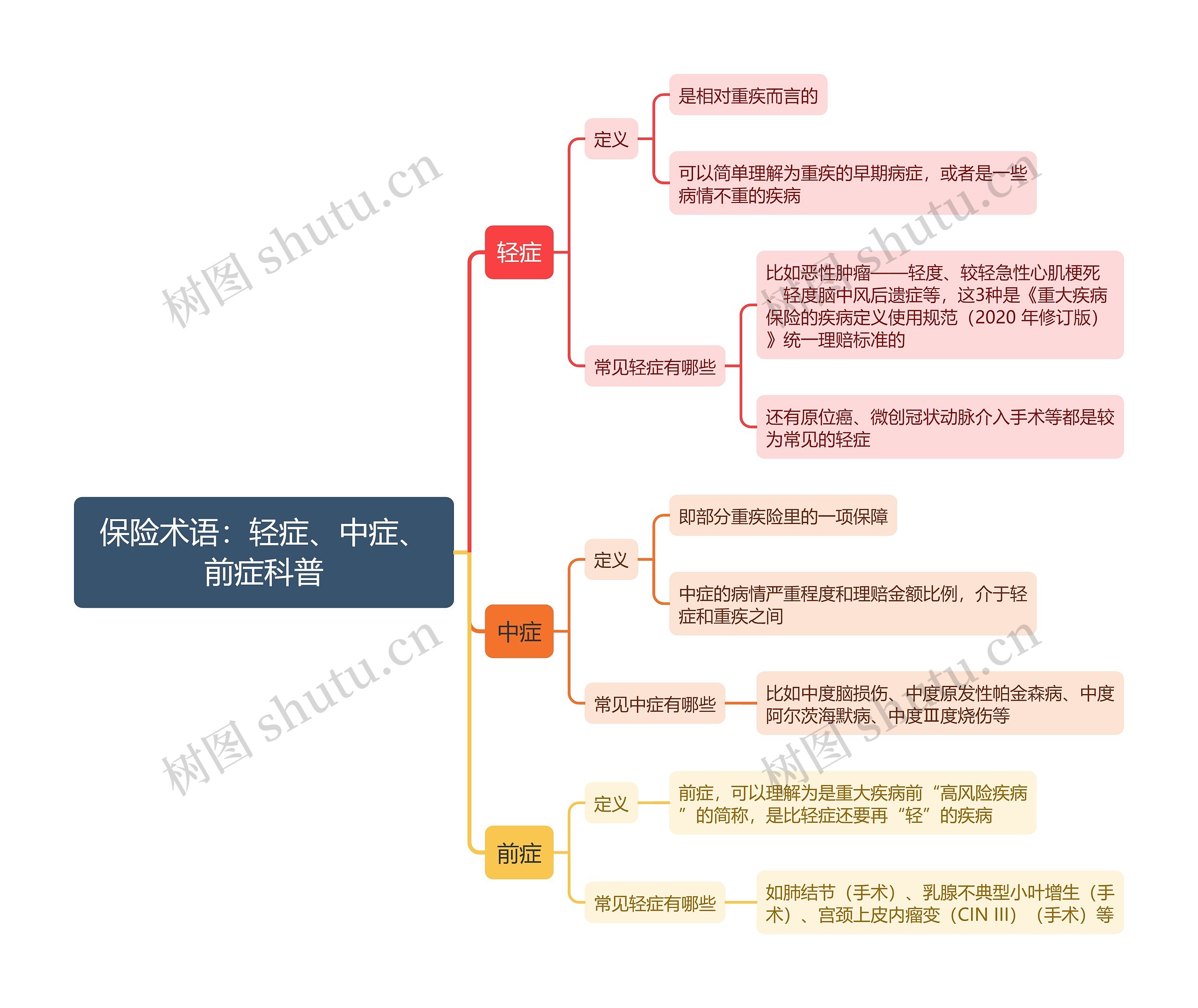 保险术语：轻症、中症、前症科普