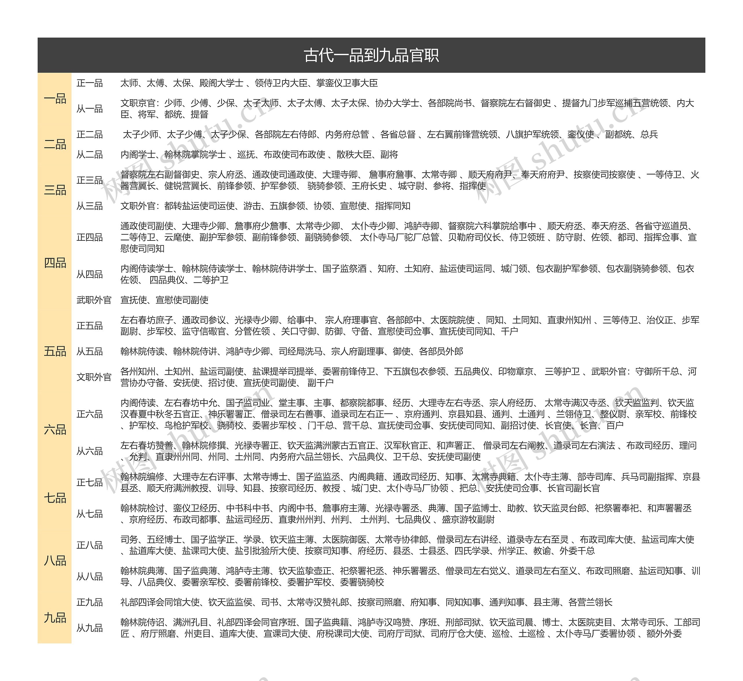 古代一品到九品官职思维导图