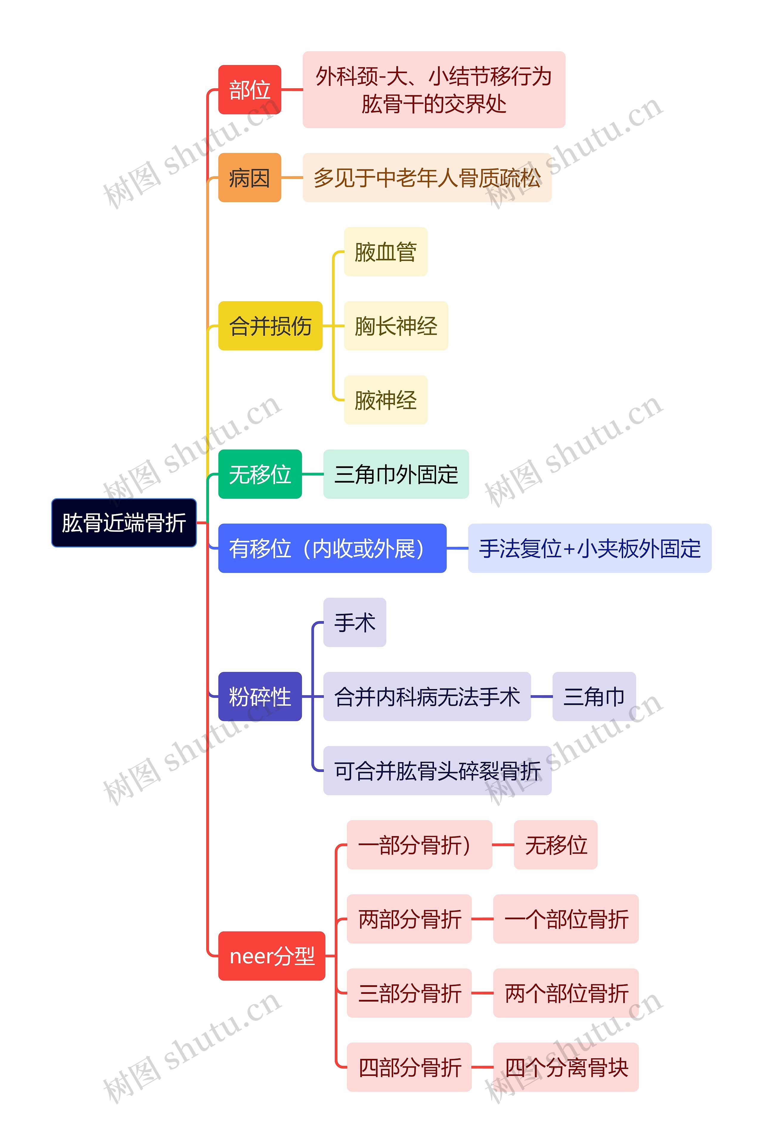 骨学知识肱骨近端骨折思维导图