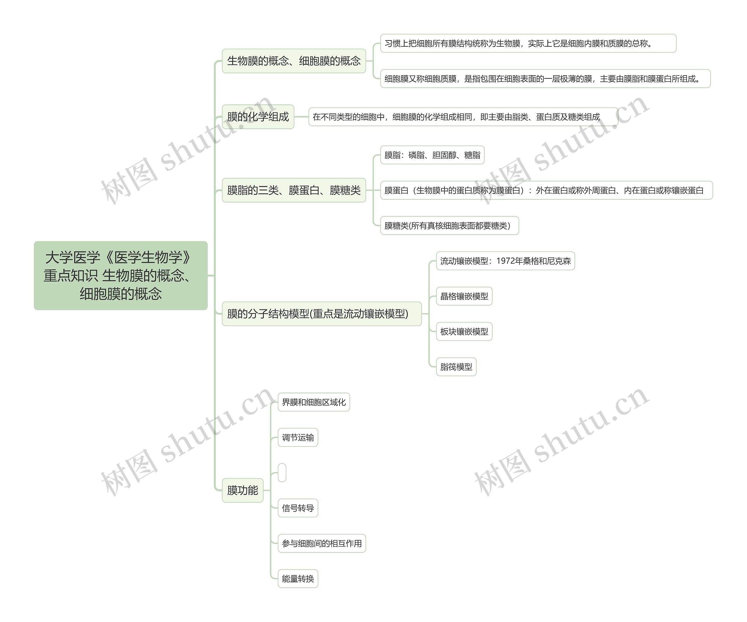 大学医学《医学生物学》重点知识 生物膜的概念、细胞膜的概念思维导图