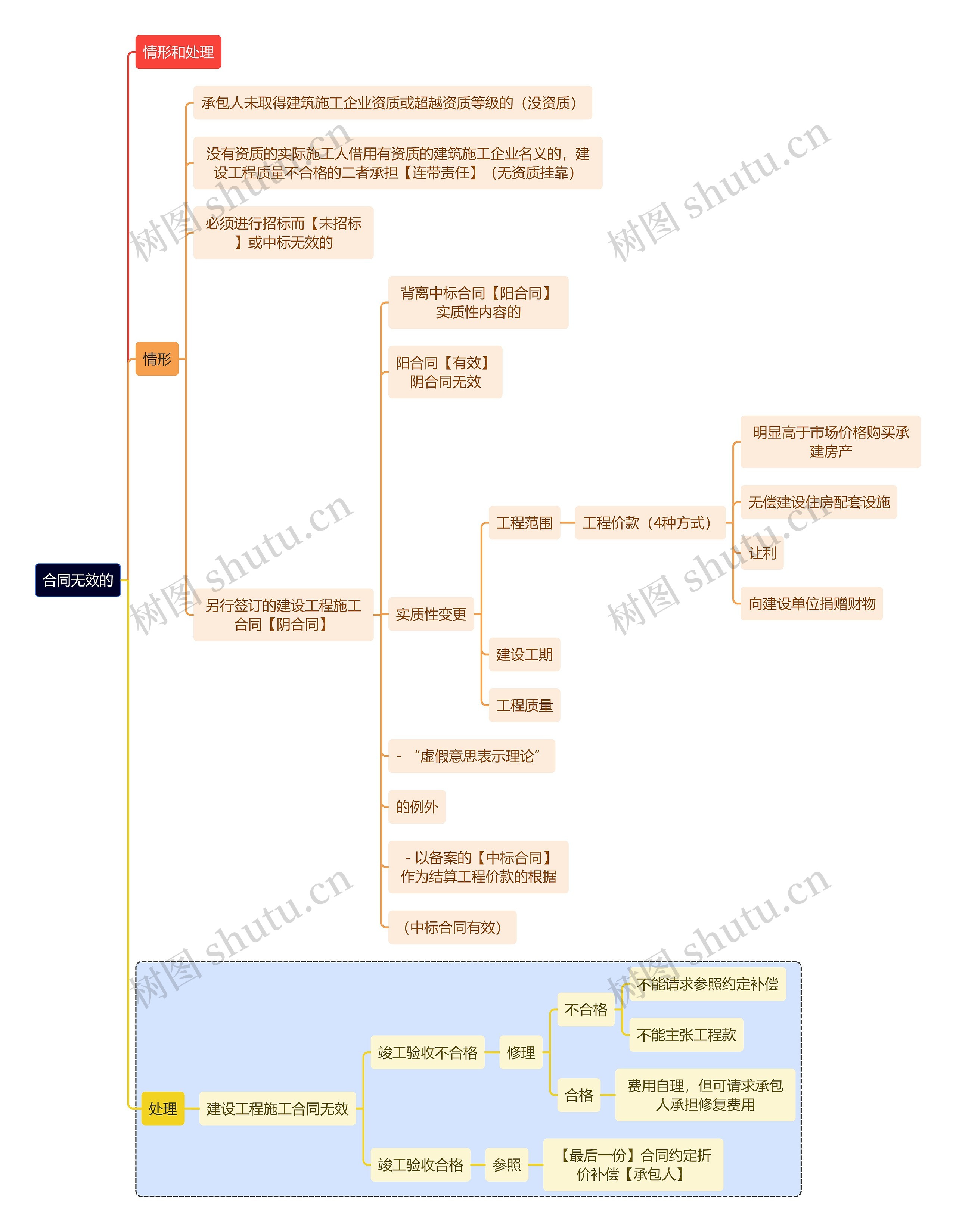 法学知识合同无效的思维导图