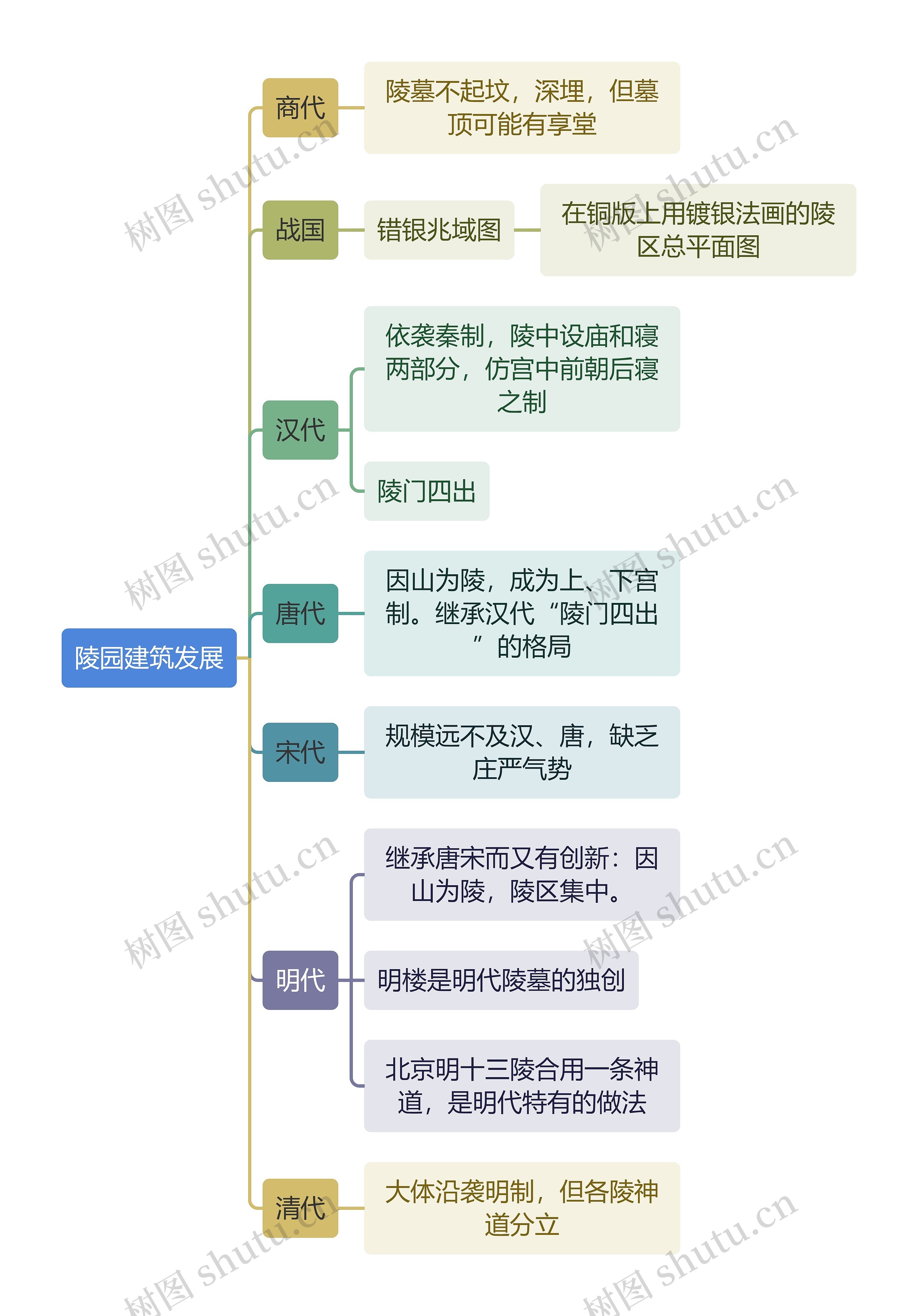 建筑工程学陵园建筑发展思维导图