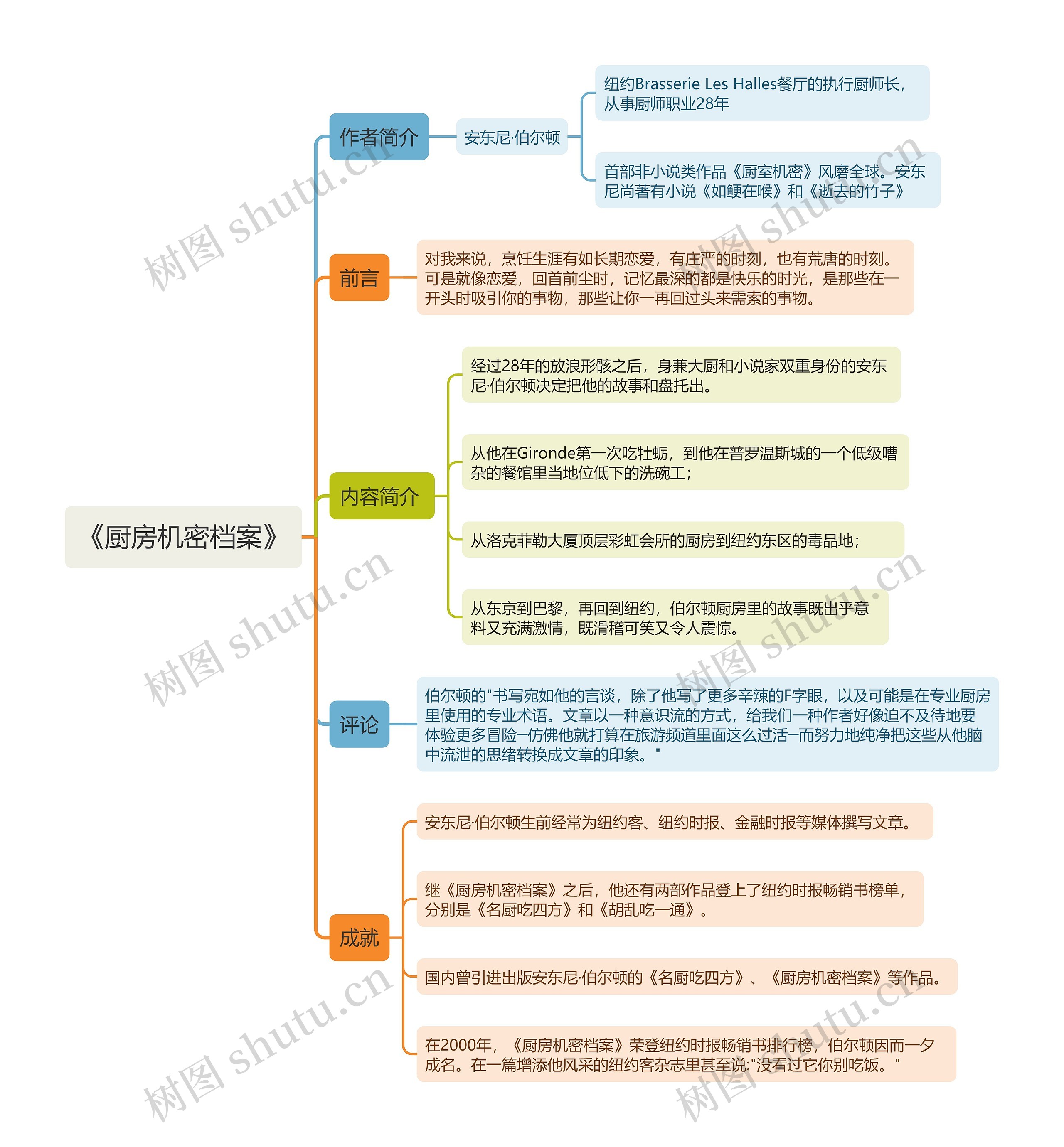 《厨房机密档案》思维导图