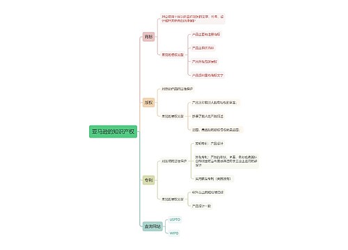 亚马逊的知识产权的思维导图