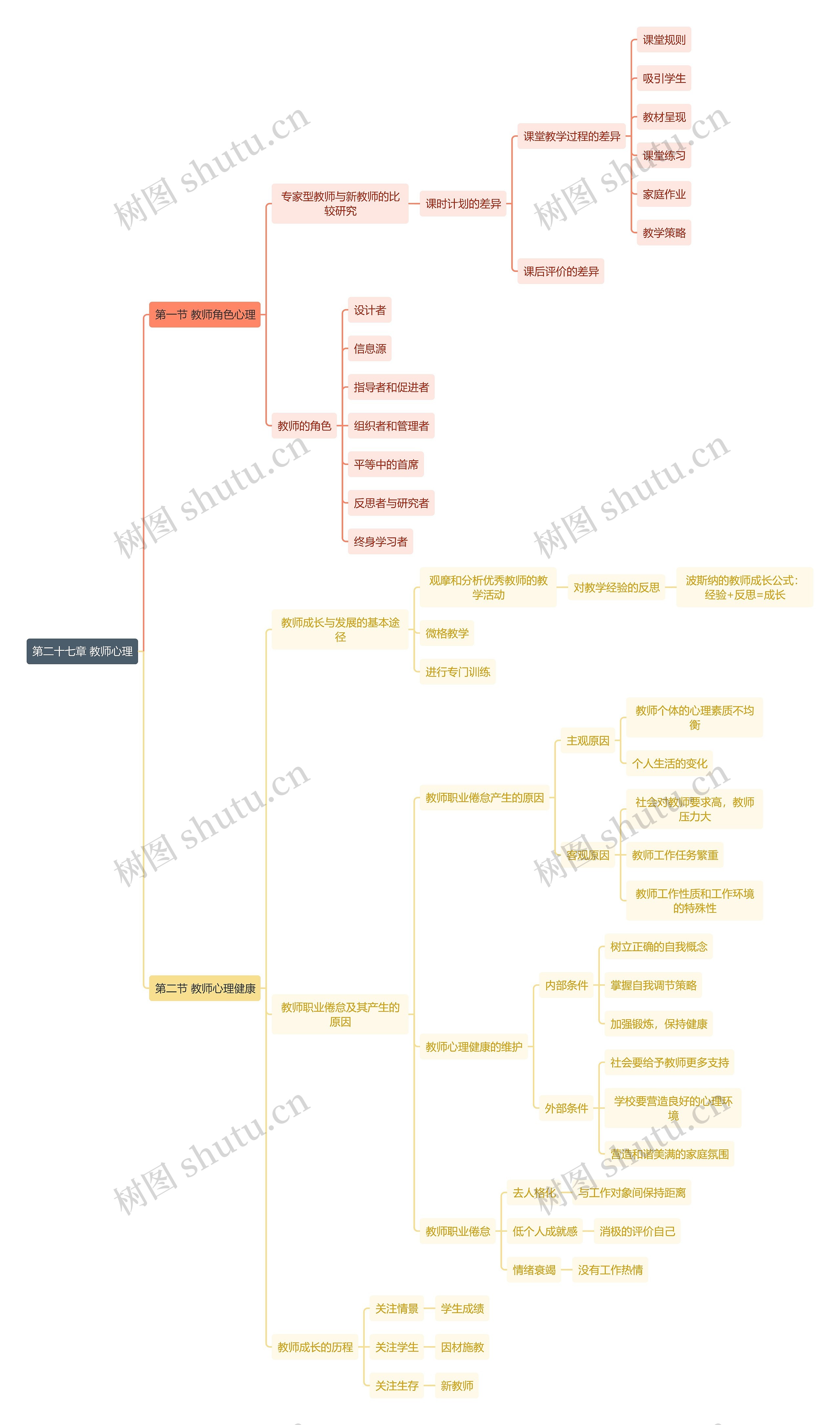 教资知识第二十七章 教师心理思维导图