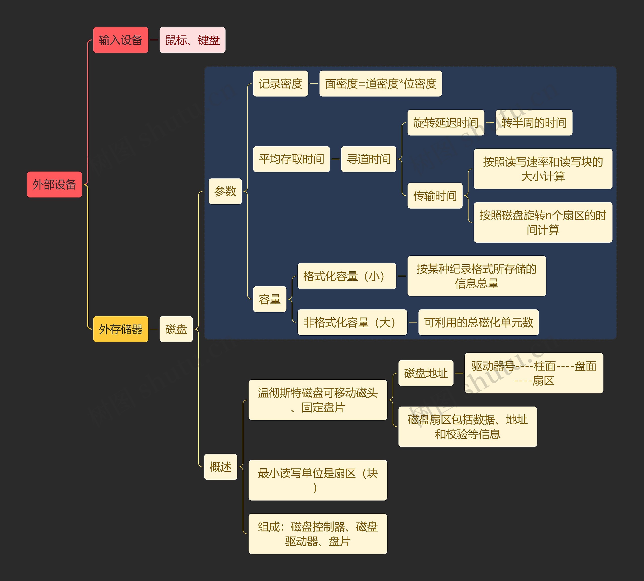 国二计算机考试外部设备知识点思维导图