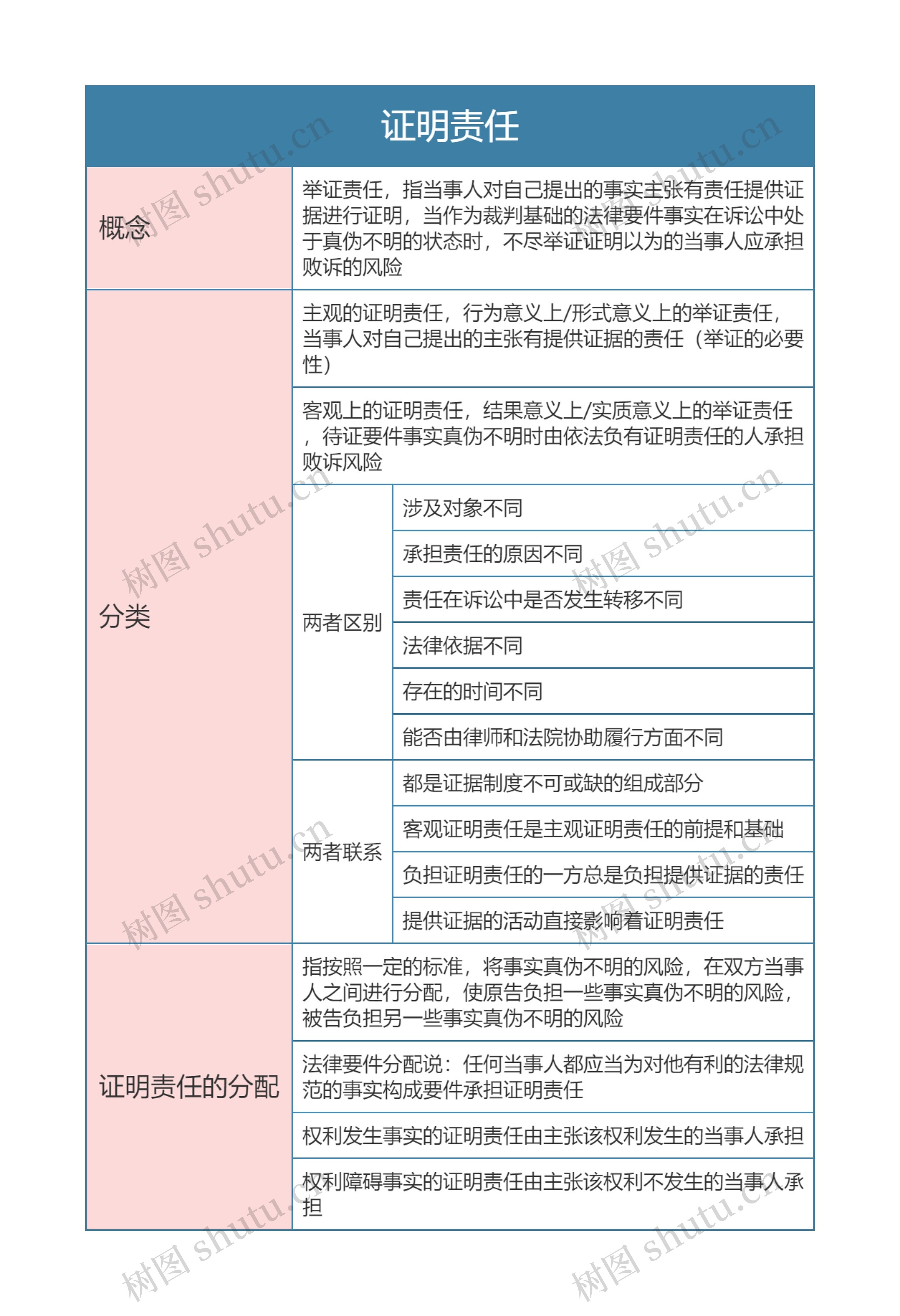 民事诉讼法  证明责任思维导图