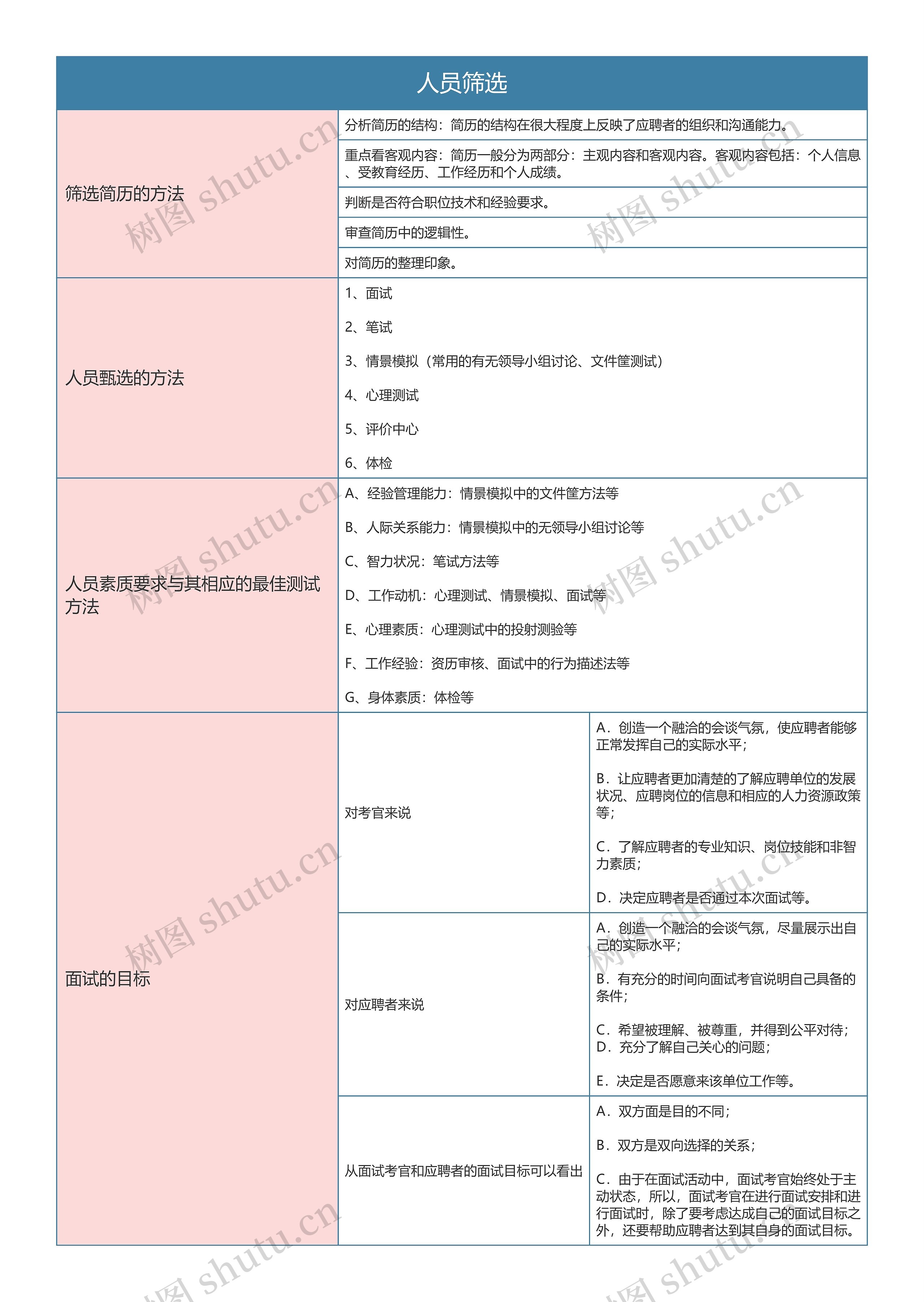 人力资源 人员筛选思维导图