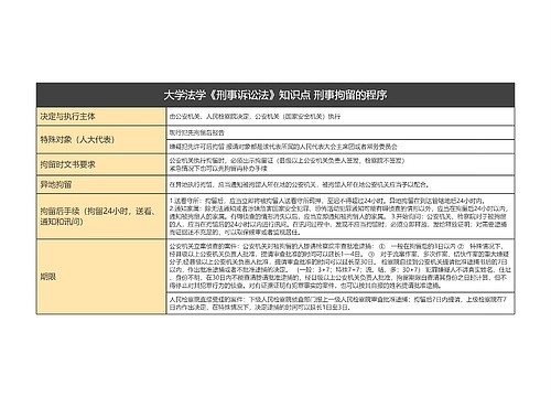 大学法学《刑事诉讼法》知识点 刑事拘留的程序