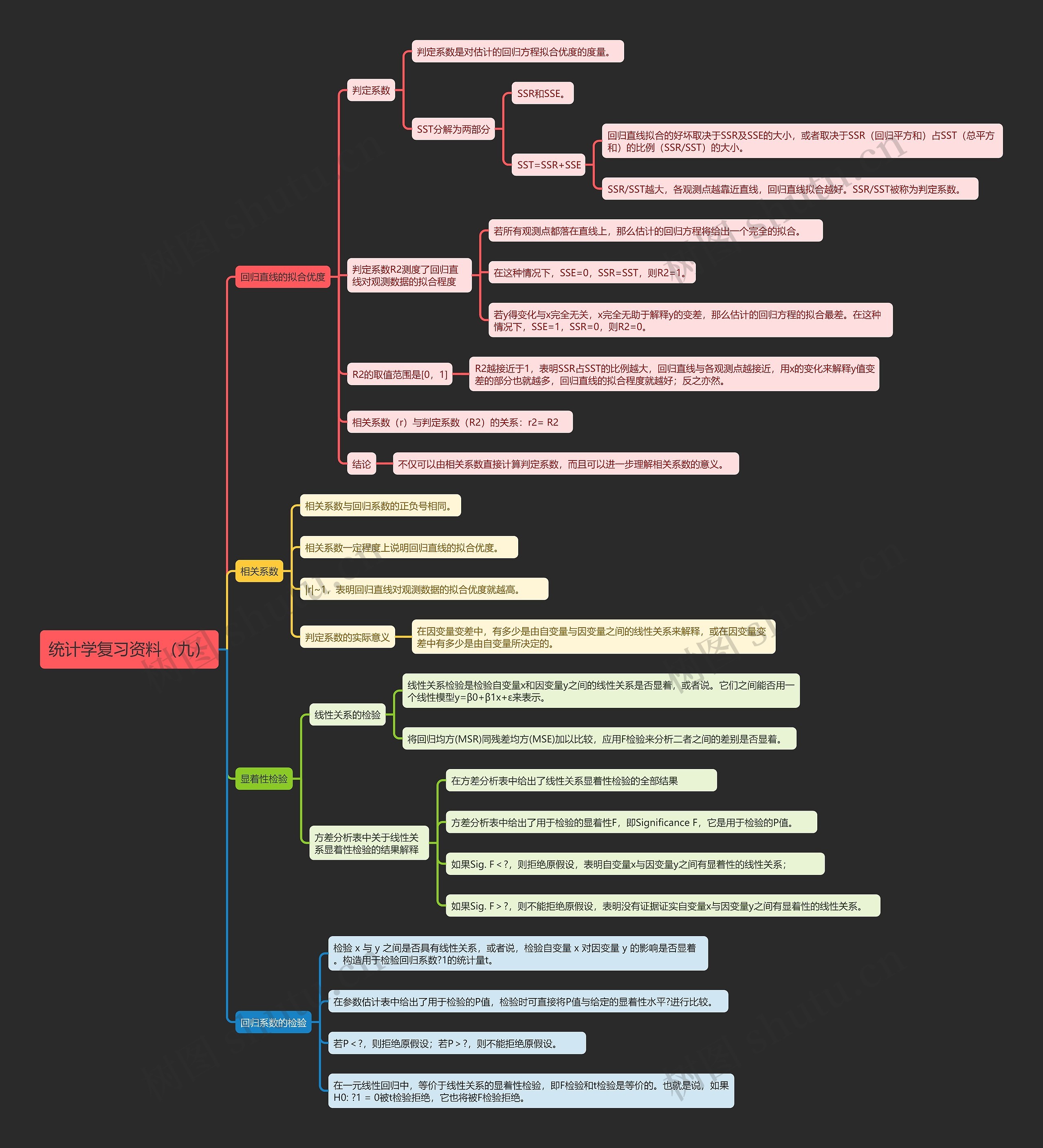 统计学复习资料（九）思维导图