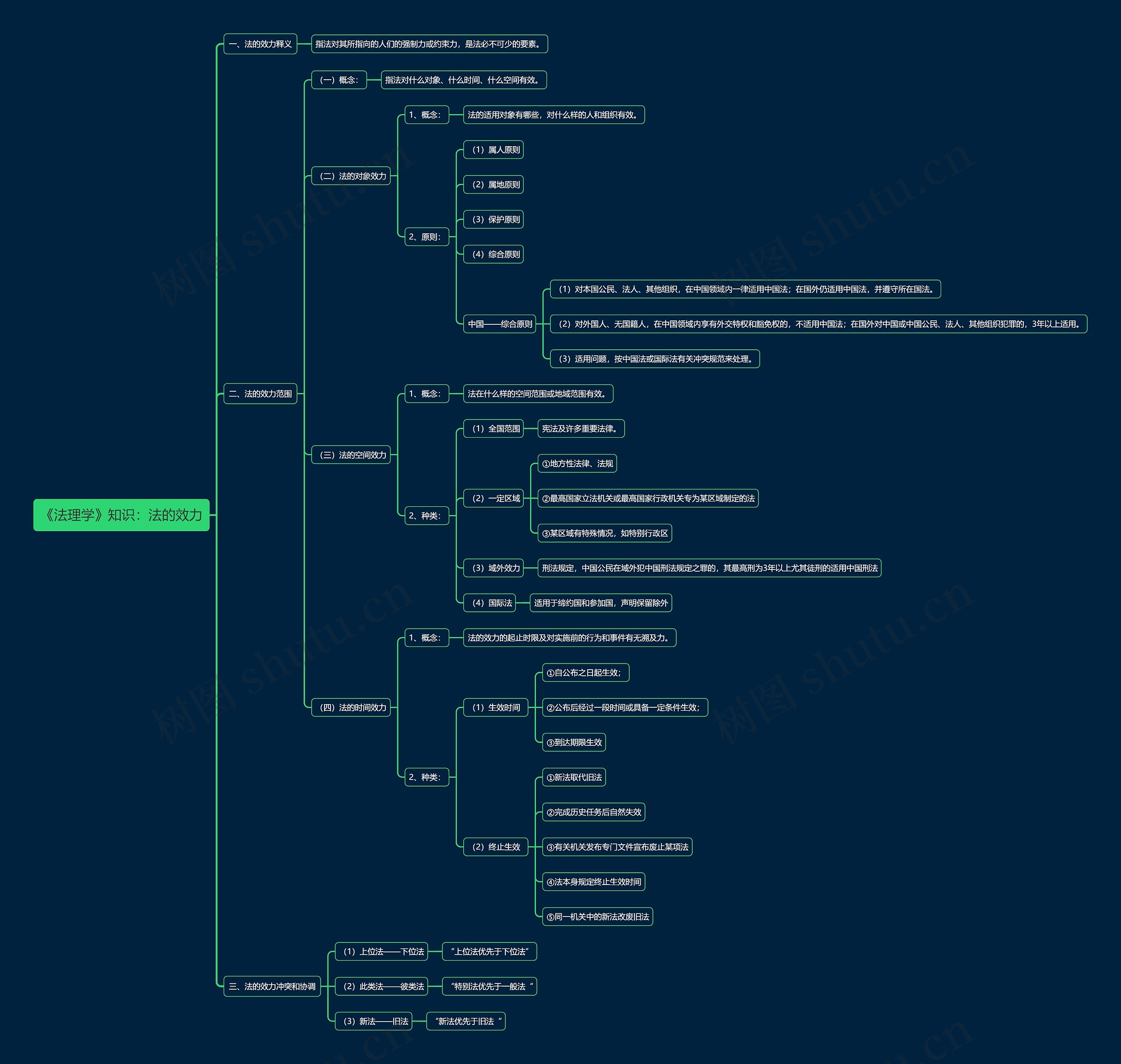 《法理学》知识:法的效力思维导图高清图 《法理学》知识:法的效力思维导图
