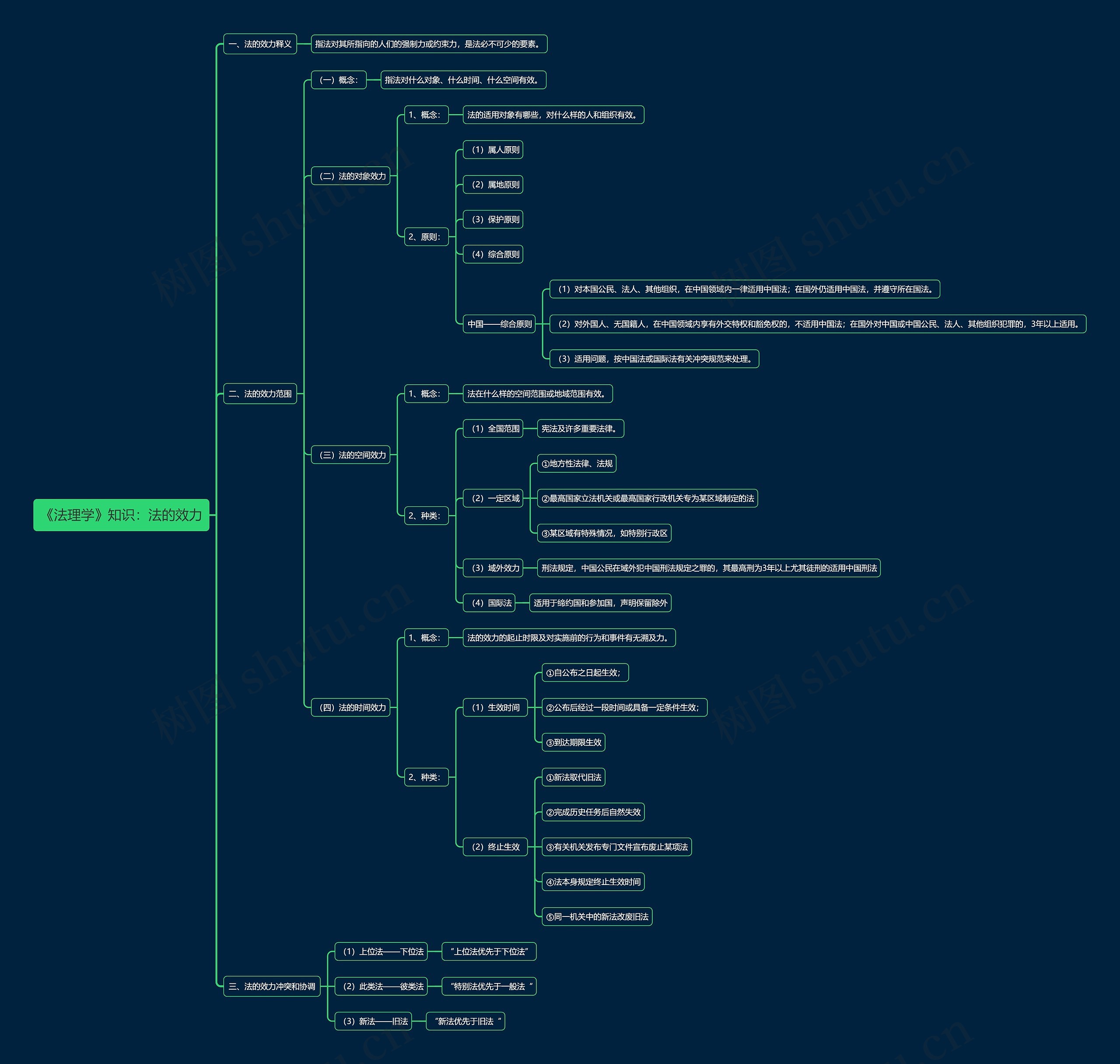 《法理学》知识：法的效力思维导图