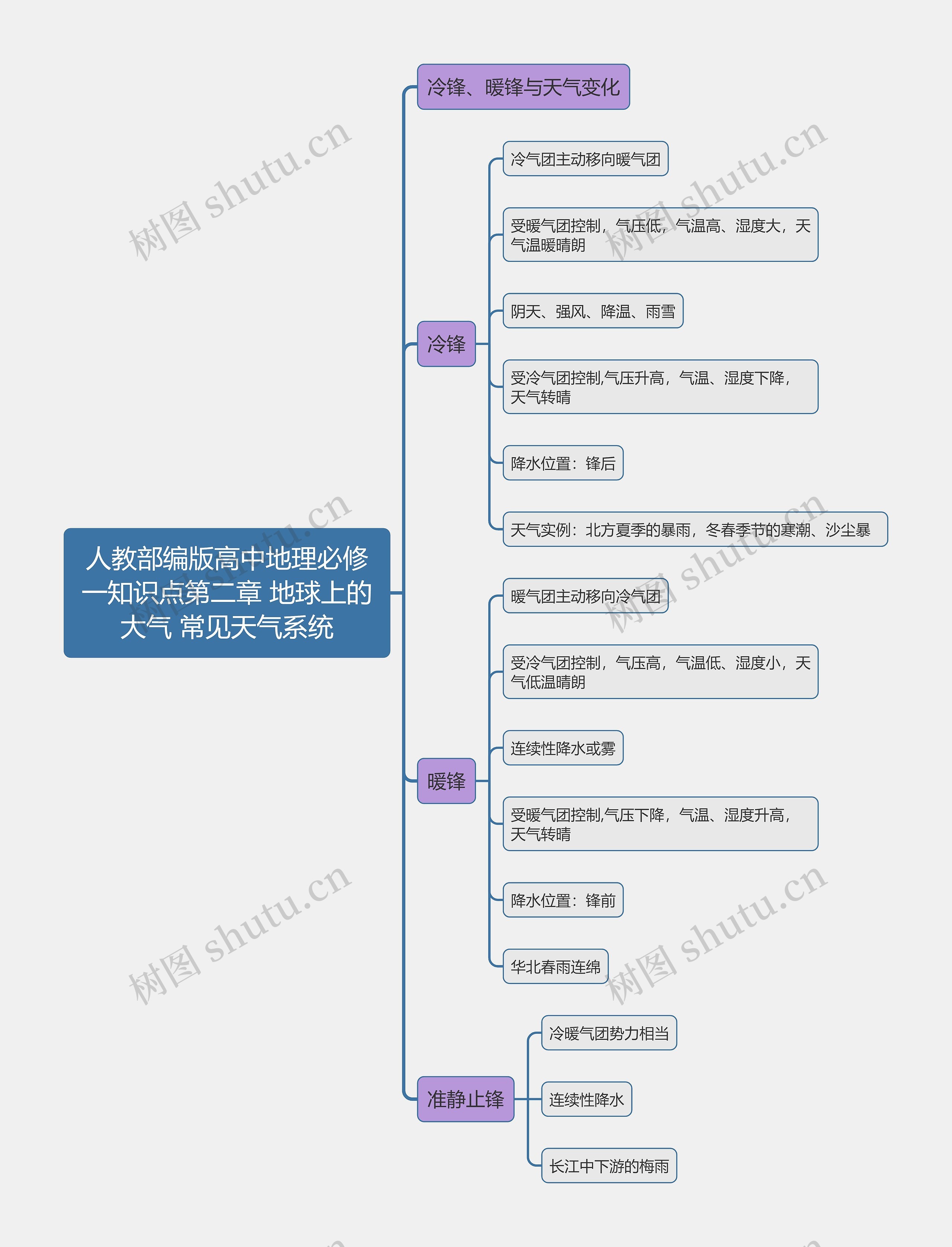 人教部编版高中地理必修一知识点第二章 地球上的大气 常见天气系统思维导图