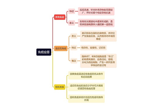 医学知识免疫应答思维导图