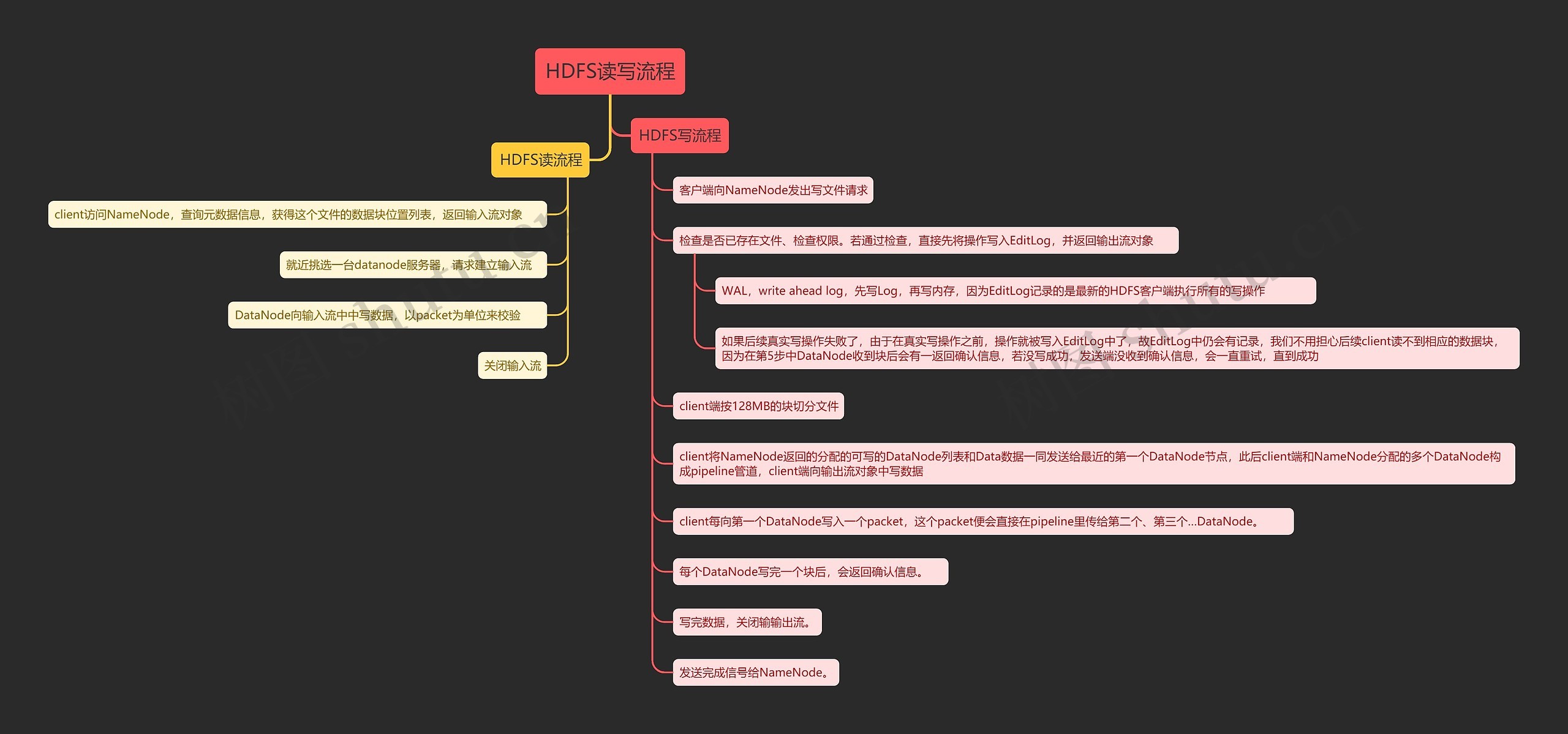 HDFS读写流程