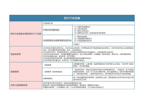 行政专业  现代行政现象思维导图