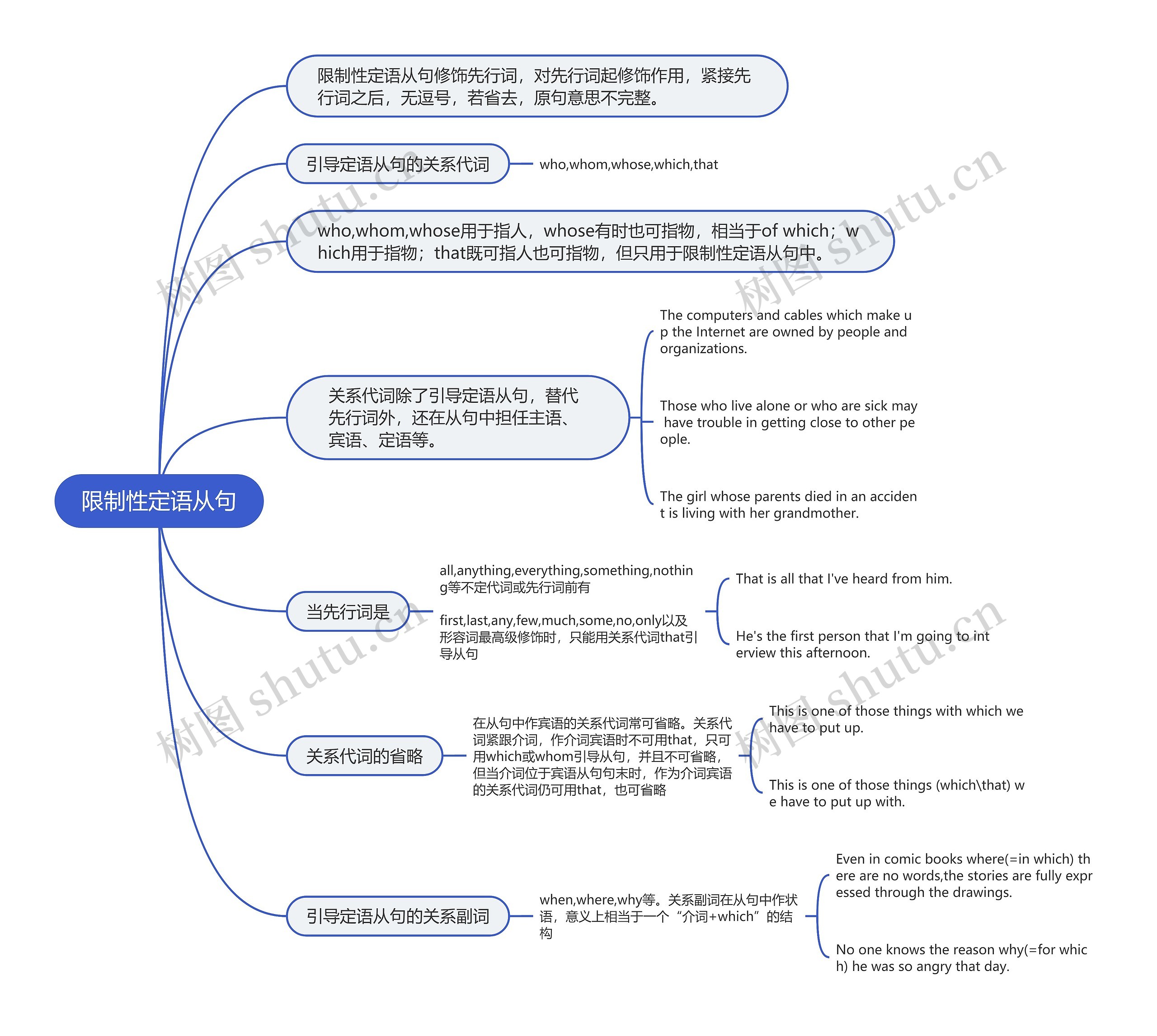 高中英语限制性定语从句的思维导图