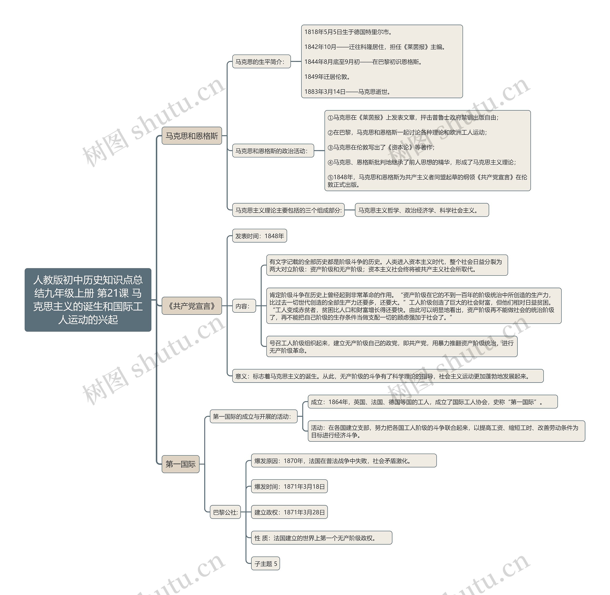 人教版初中历史知识点总结九年级上册 第21课 马克思主义的诞生和国际工人运动的兴起思维导图