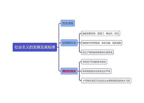 马原知识社会主义的发展及其规律思维导图