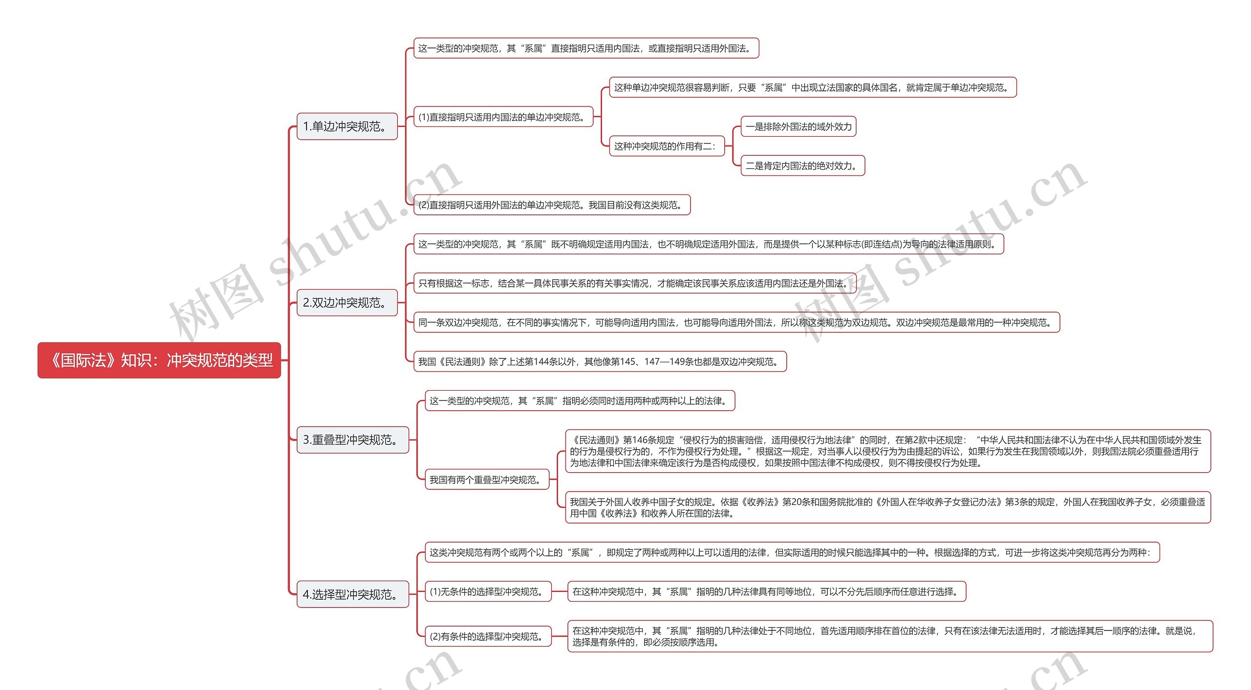 《国际法》知识：冲突规范的类型思维导图