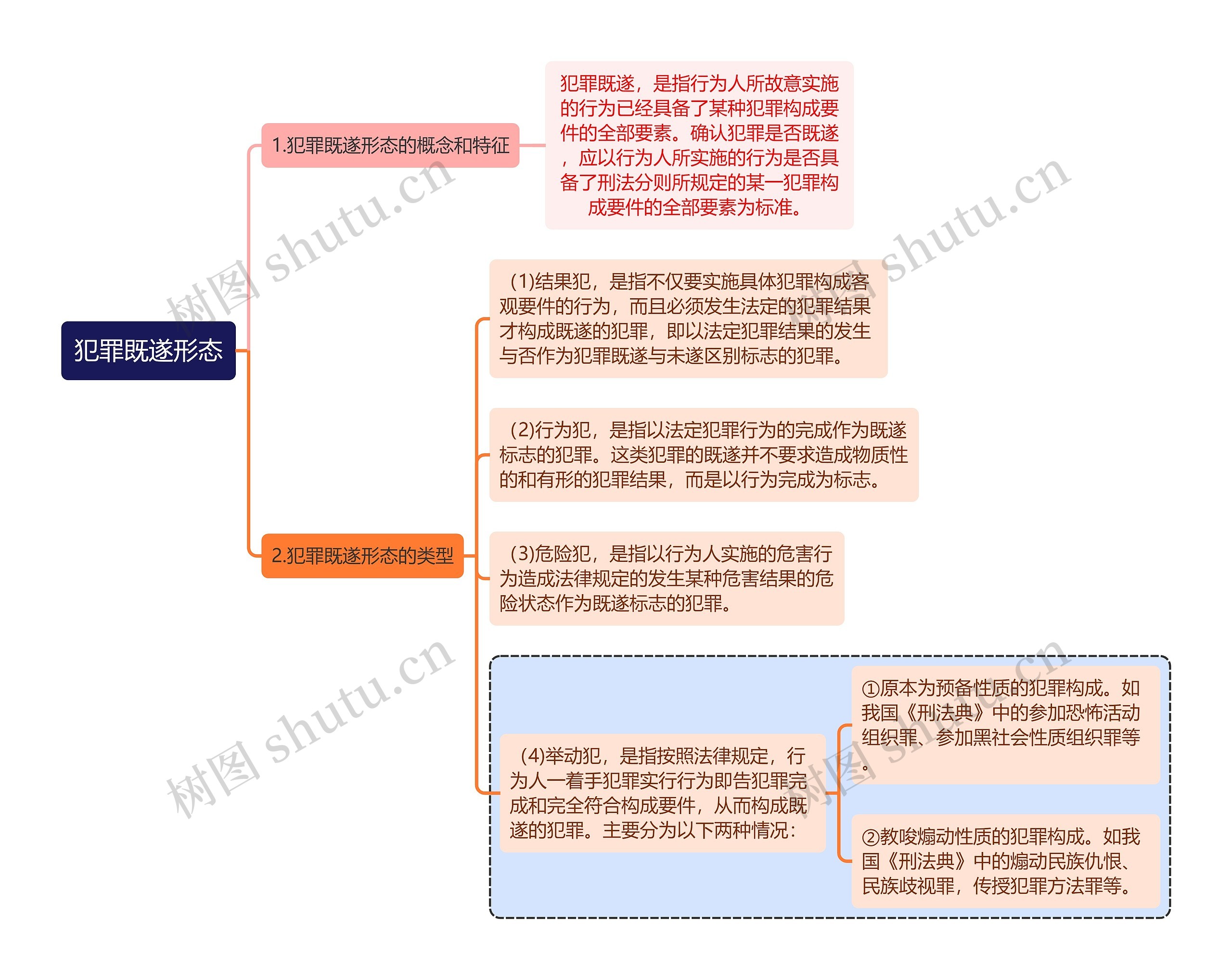 刑法知识犯罪既遂形态思维导图