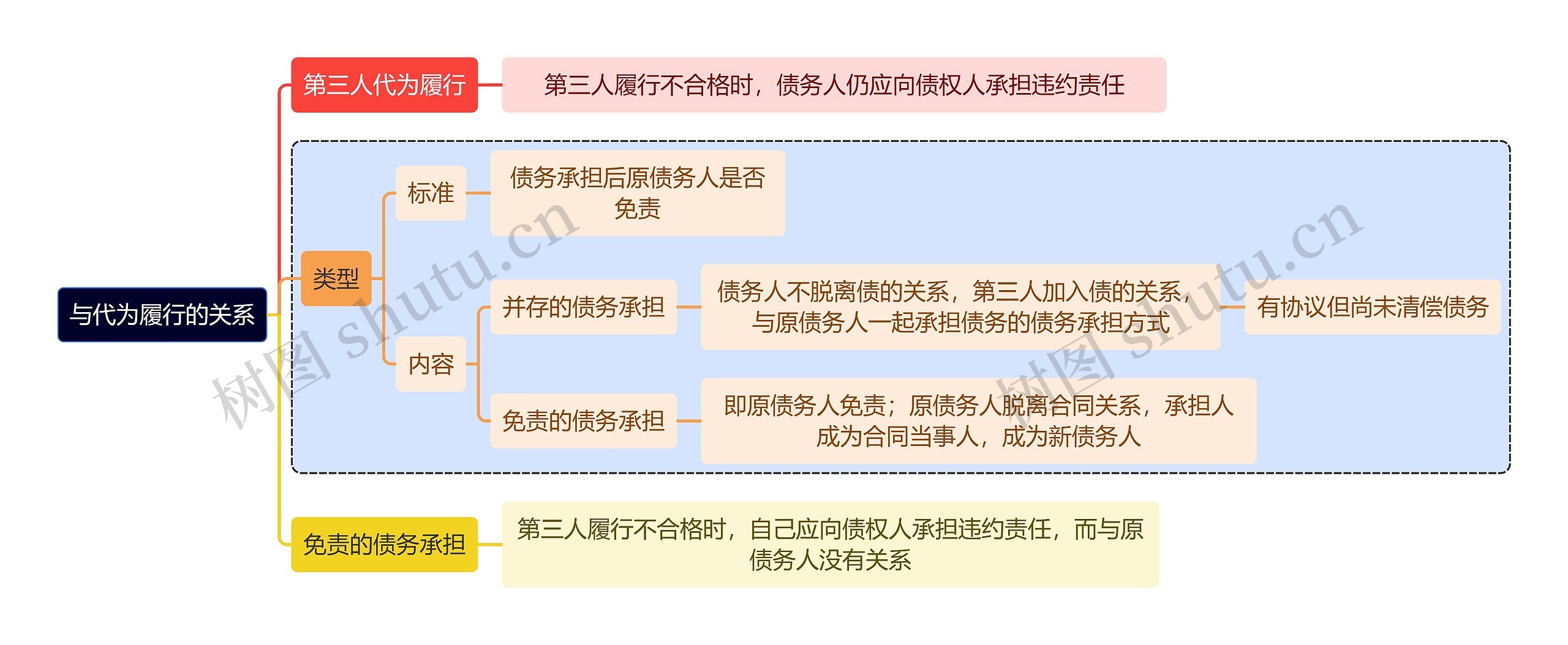 法学与代为履行的关系思维导图