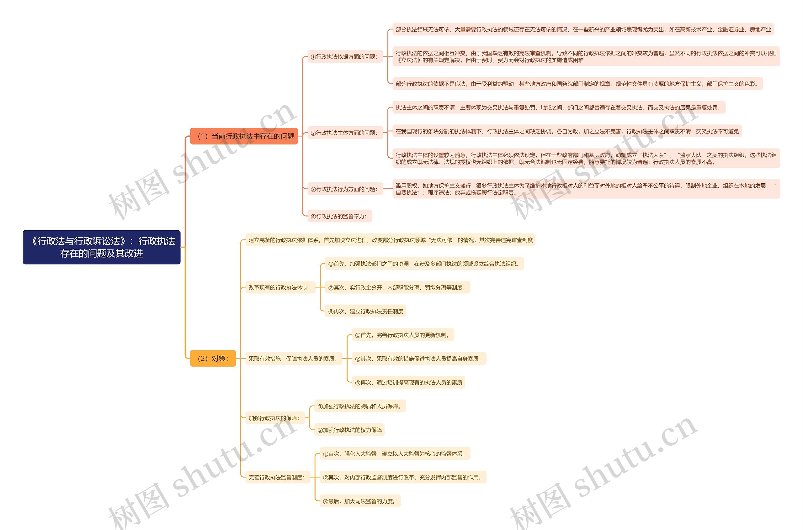 《行政法与行政诉讼法》：行政执法存在的问题及其改进思维导图