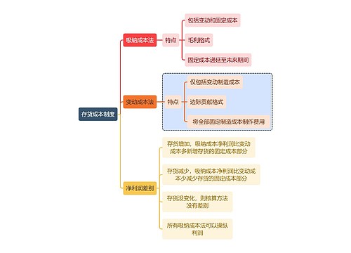 职业技能存货成本制度思维导图