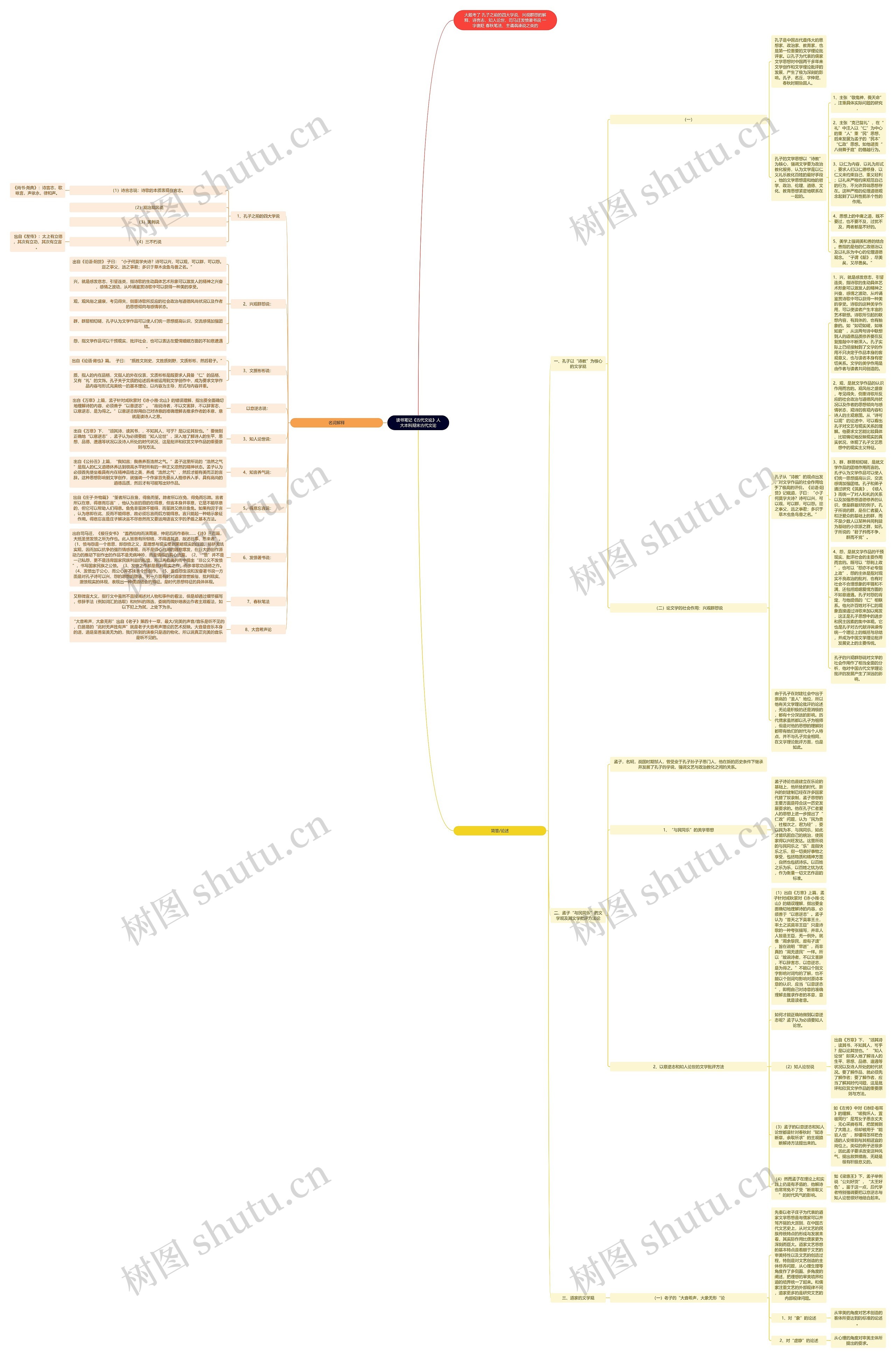 读书笔记《古代文论》人大本科期末古代文论思维导图