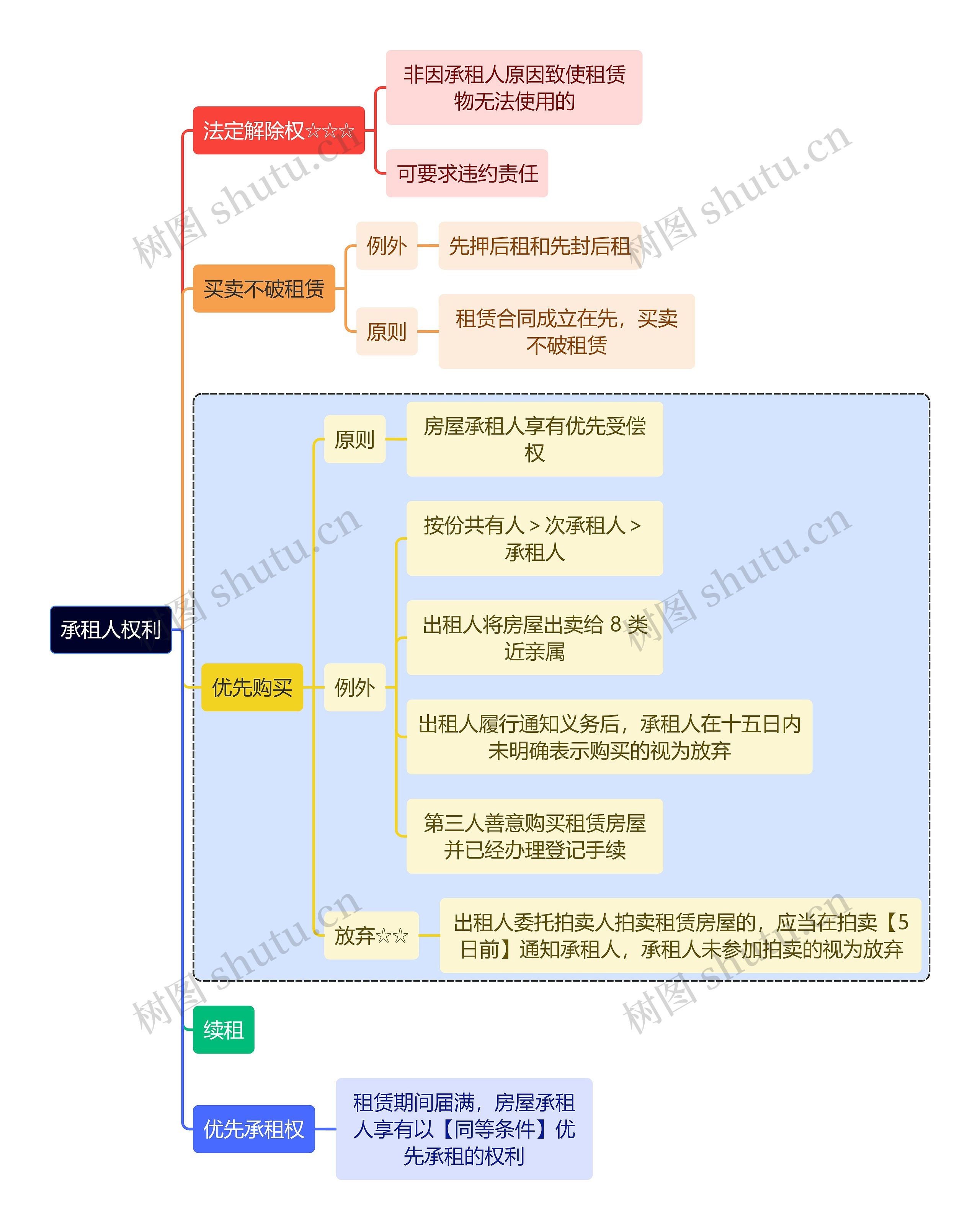 法学知识承租人权利思维导图