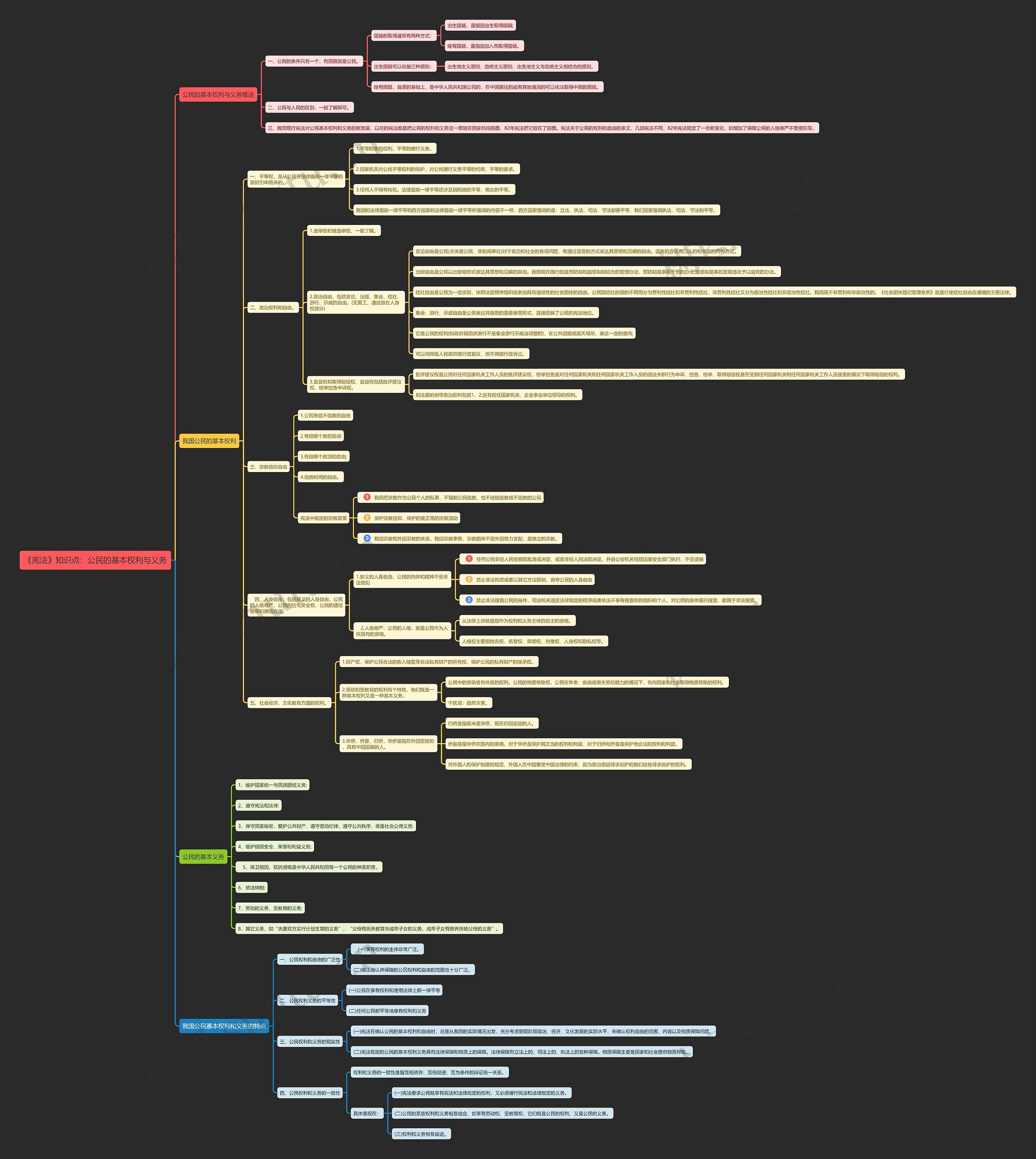 《宪法》知识点：公民的基本权利与义务思维导图