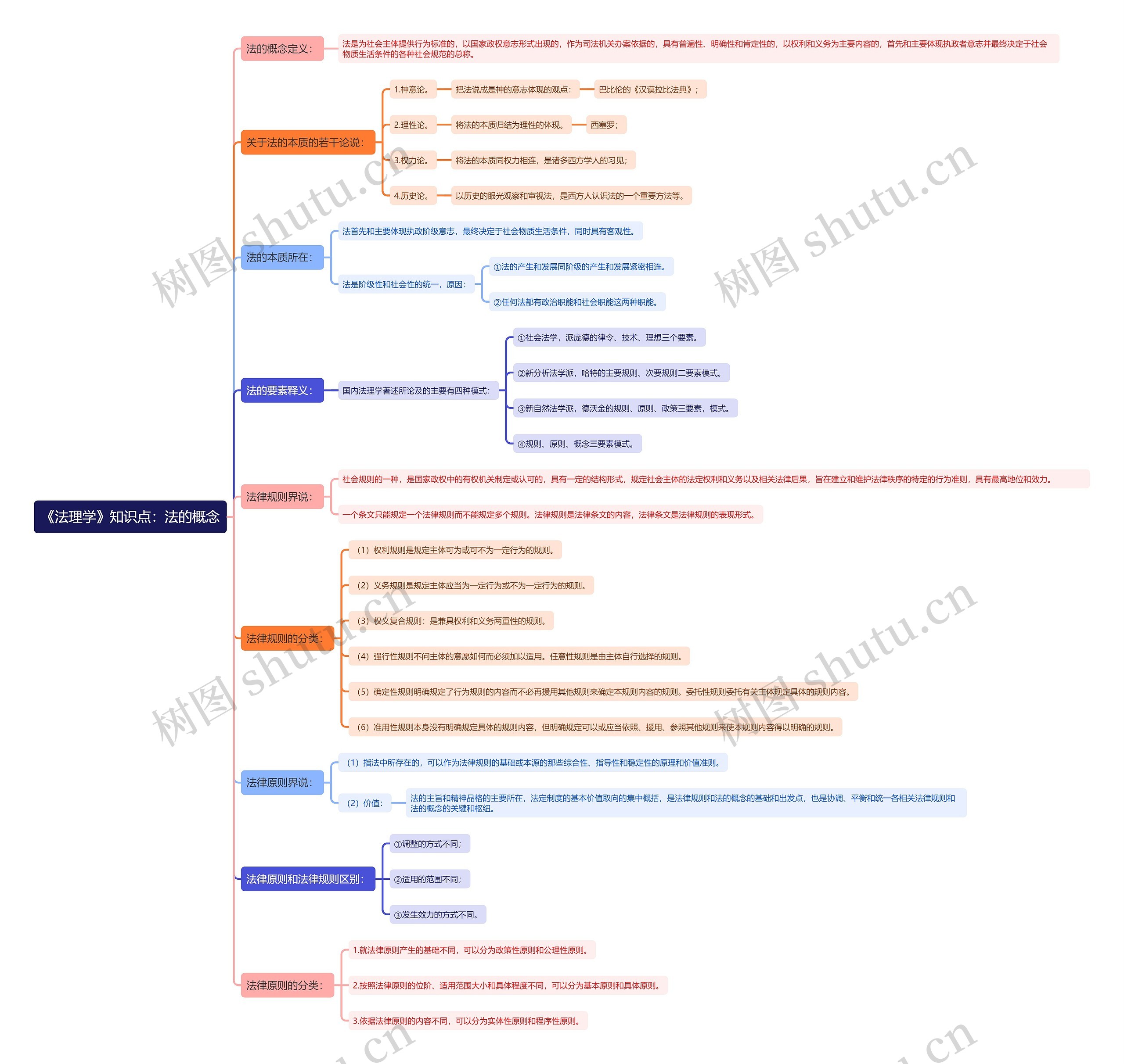 《法理学》知识点：法的概念思维导图
