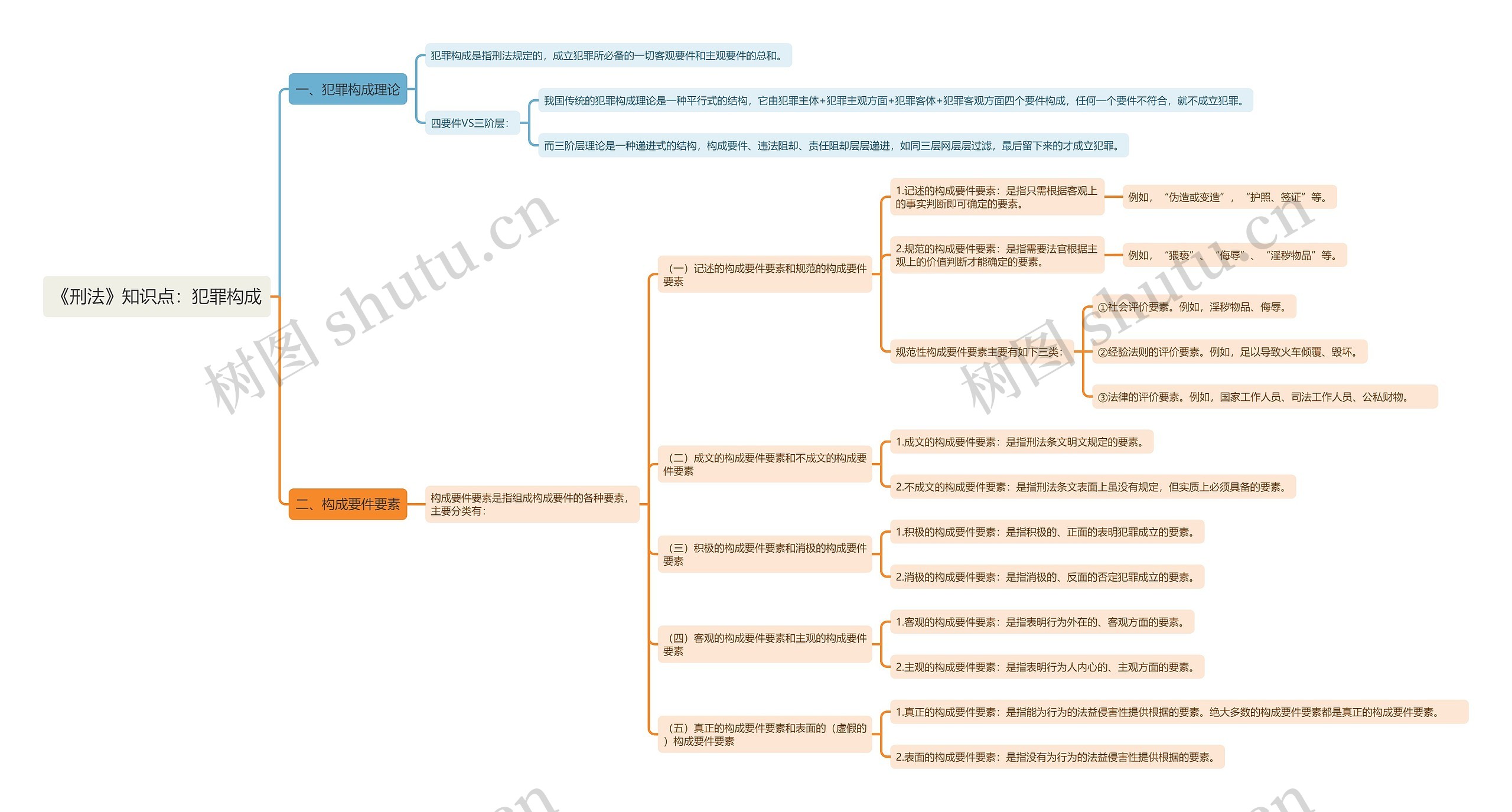 《刑法》知识点：犯罪构成思维导图