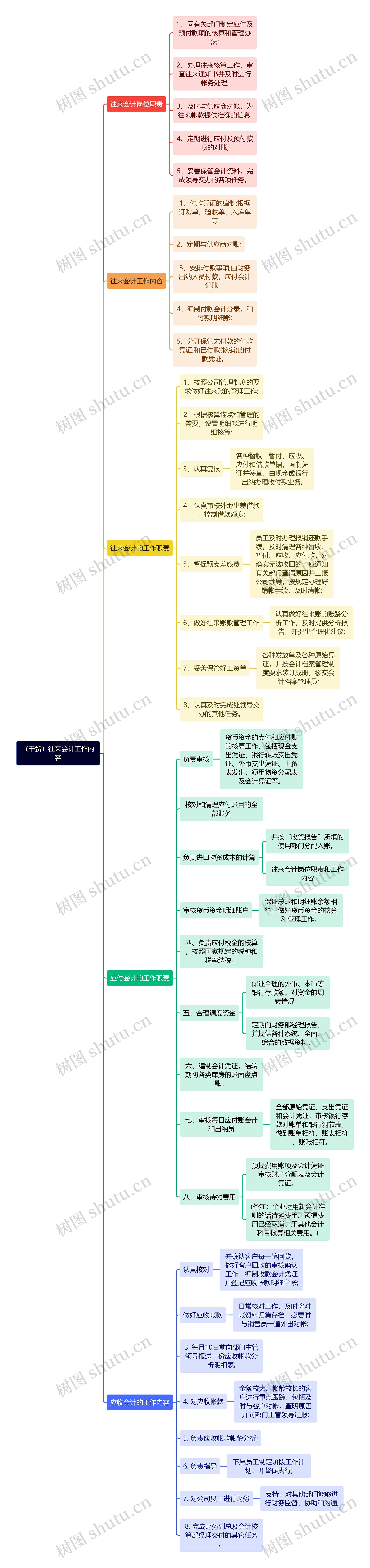 （干货）往来会计工作内容思维导图