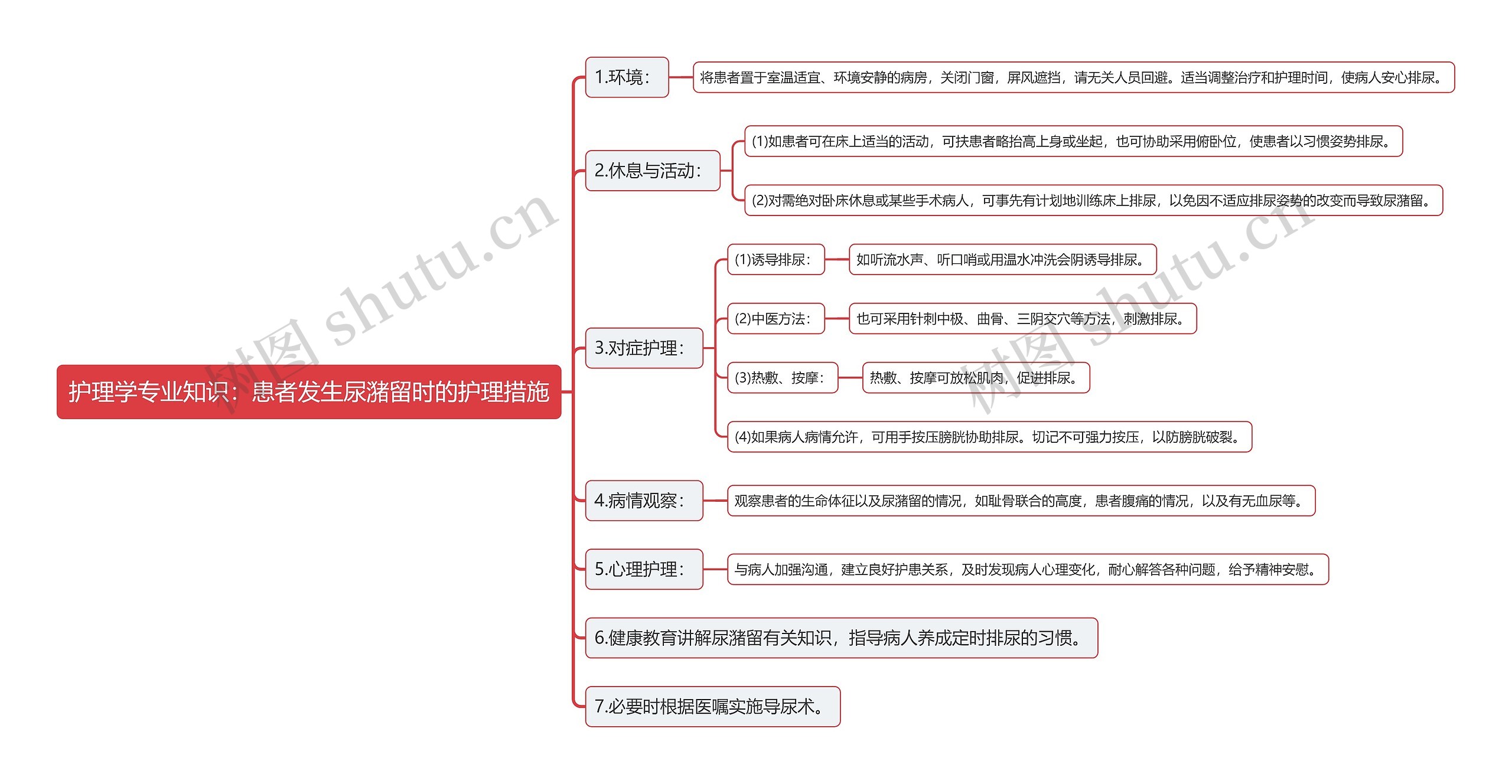 护理学专业知识:患者发生尿潴留时的护理措施思维导图高清图 护理学专业知识:患者发生尿潴留时的护理措施思维导图